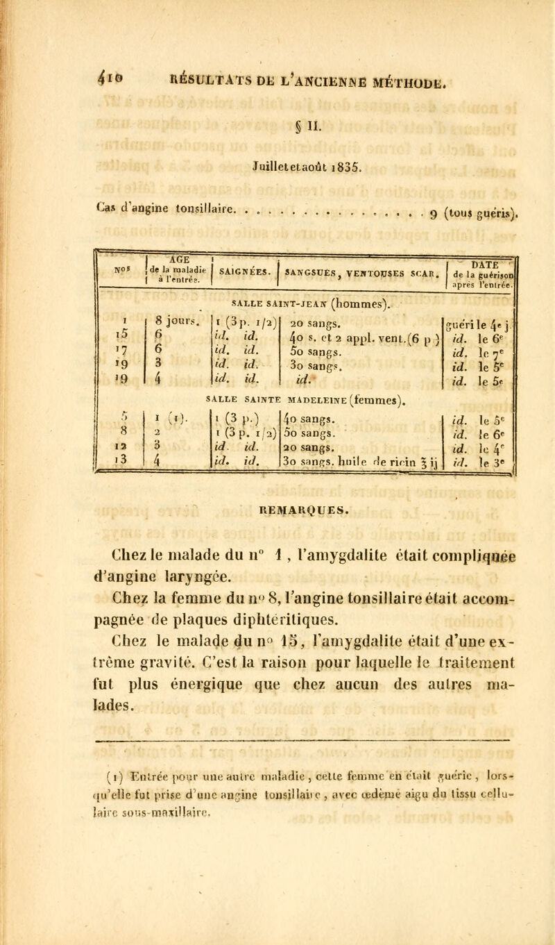 SU. Juilletetaoût j835. Cas d'angine tonsillaire. 9 (tous guéris). i5 '7 '9 '9 8 13 ■ 3 I AGE [de la maladie j à l'enlrée. SANGSUES, VENTOUSES SCAR. DATE de la guérison | après l'enirée 8 JOUIS. 6 6 3 4 salle saint-jeais' (hommes), i (3 p. 1/2) 20 sangs. id. id. 40 s- et 2 appl. vent.(6 p ) id. id. 5o sangs. id. id. 3o sang.«. id. id. id. SALLE SAINTE MADELEINE (femmes). 4o sangs. 5o sangs. 20 sangs. 3o sangs, huile rie ricin 3 ij .(3 M 1 (3 p. 1 i) id. id. id. id. guéri le 4e j id. le6f id. le 7e id. le 5e id. Ie5« id. le 5e id. le 6* id. M' id. le 3e REMARQUES. Chez le malade du n° 1, l'amygdalite était compliquée d'angine laryngée. Chez la femme du n,j 8, l'angine tonsillaire était accom- pagnée de plaques diphteritiques. Chez le malade du n° 15, l'amygdalite était d'une ex- trême gravité. C'est la raison pour laquelle le traitement fut plus énergique que chez aucun des autres ma- lades. (i) Entrée pour une autre maladie , celle femme en était guérie, lors- qu'eiié tut prise d'une angine tousillaiie , avec œdème aigu du tissu cellu- laire sous-maxillaire.