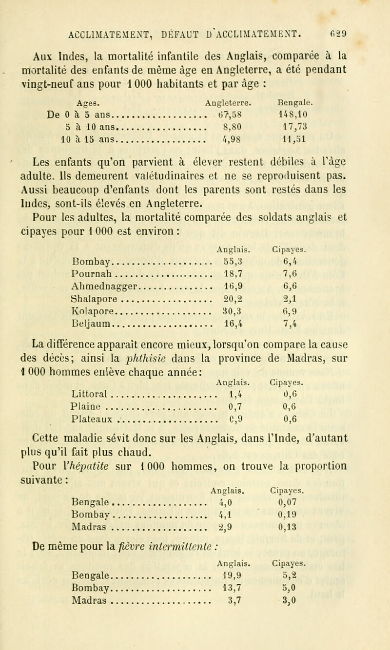 Aux Indes, la mortalité infantile des Anglais, comparée à la mortalité des enfants de même âge en Angleterre, a été pendant vingt-neuf ans pour 1000 habitants et par âge : Ages. Angleterre. Bengale. De 0 à 5 ans 67,58 148,10 5 à 10 ans 8,80 17,73 10 à 15 ans 4,98 11,51 Les enfants qu'on parvient à élever restent débiles à l'âge adulte. Ils demeurent valétudinaires et ne se reproduisent pas. Aussi beaucoup d'enfants dont les parents sont restés dans les Indes, sont-ils élevés en Angleterre. Pour les adultes, la mortalité comparée des soldats anglais et cipayes pour 1 000 est environ : Anglais. Cipayes. Bombay 55,3 6,4 Pournah 18,7 7,6 Ahmednagger 16,9 6,6 Shalapore 20,2 2,1 Kolapore 30,3 6,9 Beijaum 16,4 7,4 La différence apparaît encore mieux, lorsqu'on compare la cause des décès; ainsi la phthisie dans la province de Madras, sur 1 000 hommes enlève chaque année: Anglais. Cipayes. Littoral 1,4 0,6 Plaine 0,7 0,6 Plateaux C,9 0,6 Cette maladie sévit donc sur les Anglais, dans l'Inde, d'autant plus qu'il fait plus chaud. Pour l'hépatite sur 1000 hommes, on trouve la proportion suivante : Anglais. Cipayes. Bengale 4,0 0,07 Bombay 4,1 0,19 Madras 2,9 0,13 De même pour la fièvre intermittente : Anglais. Cipayes. Bengale 19,9 5,2 Bombay 13,7 5,0 Madras 3,7 3,0