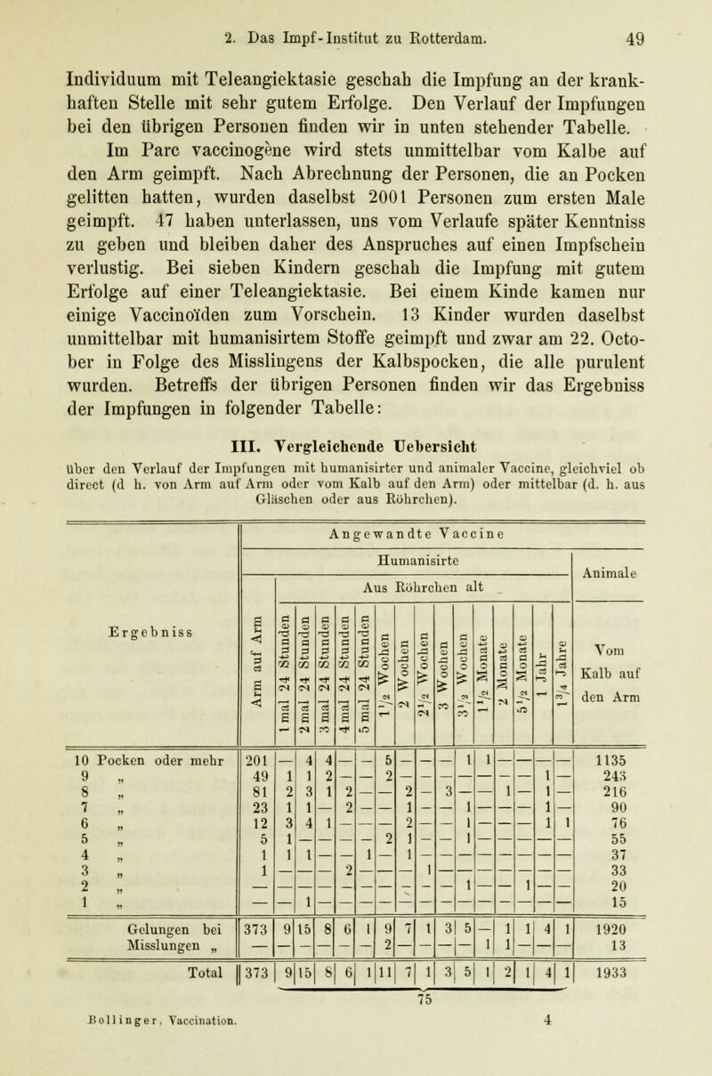 Individuum mit Teleangiektasie geschah die Impfung an der krank- haften Stelle mit sehr gutem Erfolge. Den Verlauf der Impfungen bei den übrigen Personen finden wir in unten stehender Tabelle. Im Parc vaccinogene wird stets unmittelbar vom Kalbe auf den Arm geimpft. Nach Abrechnung der Personen, die an Pocken gelitten hatten, wurden daselbst 2001 Personen zum ersten Male geimpft. 47 haben unterlassen, uns vom Verlaufe später Keuntniss zu geben und bleiben daher des Anspruches auf einen Impfschein verlustig. Bei sieben Kindern geschah die Impfung mit gutem Erfolge auf einer Teleangiektasie. Bei einem Kinde kamen nur einige Vaccinolden zum Vorschein. 13 Kinder wurden daselbst unmittelbar mit humanisirtem Stoffe geimpft und zwar am 22. Octo- ber in Folge des Misslingens der Kalbspocken, die alle purulent wurden. Betreffs der übrigen Personen finden wir das Ergebniss der Impfungen in folgender Tabelle: III. Vergleichende Uefoersicht Über den Verlauf der Impfungen mit humanisirter und animaler Vaccine, gleichviel ob direct (d h. von Arm auf Arm oder vom Kalb auf den Arm) oder mittelbar (d. h. aus Gläschen oder aus Rührchen). Angewandte Vaccine Humanisirte Ammale a Aus Rührchen alt ö a = a E E rgebniss ■a 9 — d _ — - d C s 0 -.i d ^ Ol <» Vom B - 3 03 - 3 ■n r 07 50 SC o -E U — u ■P. a -E -. S -f -r -T -r -T £ 3 S& D > > ,— s o s >-s t-5 Kalb auf < 1s 5 - 5 s 'öS B g iß M d -i M M - 7^ .n ^* den Arm 10 Pocken oder mehr 201 4 4 _ 5 _ — 1 i _ — — 1135 9 , 49 1 1 2 — — 2 — — — — — — — 1 243 8 81 2 3 1 2 — — 2 — 3 — — 1 — 1 216 7 , 23 1 1 — 2 1 1 1 90 6 5 4 3 2 ; 12 5 1 1 3 1 1 4 1 1 — 1 2 2 I 1 - — 1 1 — — — 1 1 76 55 37 33 20 ; — 2 — 1 — 1 — - 1 — — 1 ■ 1 15 Gelungen bei 373 9 15 S ü 1 9 7 t 3| 5 — 1 1 4 1 1920 Misslungen „ — — — — — — 2 — — —1— i 1 ~\~ 13 Total 373 9 15 S| 6 1 11 7| 1 3 5 i 2 1 4| 1 1933 75 Bollinger, Vaccination.