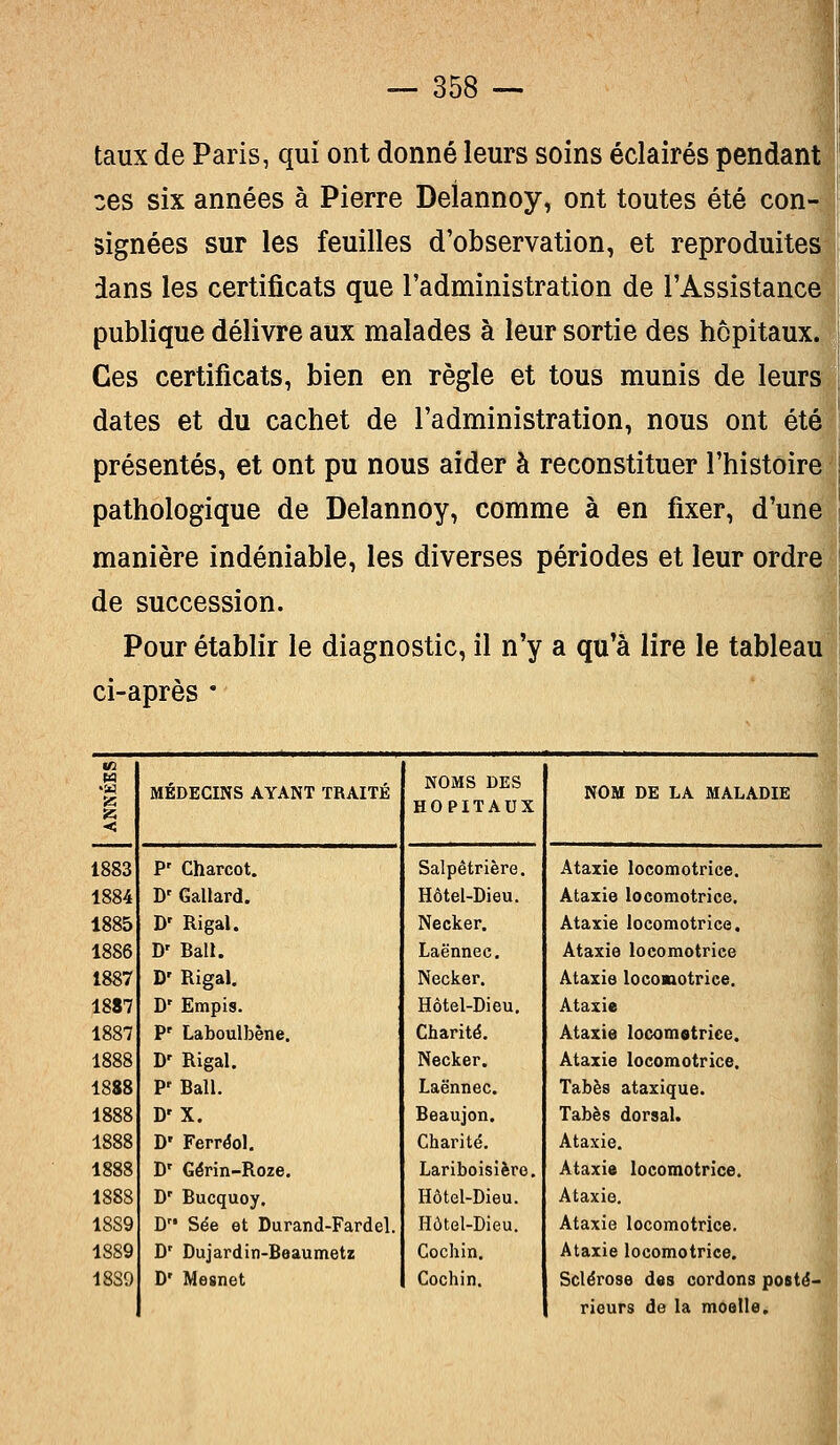 taux de Paris, qui ont donné leurs soins éclairés pendant zes six années à Pierre Deiannoy, ont toutes été con- signées sur les feuilles d'observation, et reproduites dans les certificats que l'administration de l'Assistance publique délivre aux malades à leur sortie des hôpitaux. Ces certificats, bien en règle et tous munis de leurs dates et du cachet de l'administration, nous ont été présentés, et ont pu nous aider à reconstituer l'histoire pathologique de Deiannoy, comme à en fixer, d'une manière indéniable, les diverses périodes et leur ordre de succession. Pour établir le diagnostic, il n'y a qu'à lire le tableai ci-après * H *W 55 S5 < MÉDECINS AYANT TRAITÉ NOMS DES HOPITAUX NOM DE LA MALADIE 1883 Pr Charcot. Salpêtrière. Ataxie locomotrice. 1884 Dr Gallard. Hôtel-Dieu. Ataxie locomotrice. 1885 Dr Rigal. Necker. Ataxie locomotrice. 1886 D' Bail. Laënnec. Ataxie locomotrice 1887 Dr Rigal. Necker. Ataxie locomotrice. 1887 Dr Empis. Hôtel-Dieu. Ataxie 1887 P' Laboulbène. Charité. Ataxie locomotrice. 1888 Dr Rigal. Necker. Ataxie locomotrice. 1888 Pr Bail. Laënnec. Tabès ataxique. 1888 D'X. Beaujon. Tabès dorsal. 1888 D' Ferréol. Charité. Ataxie. 1888 Dr Gérin-Roze. Lariboisière. Ataxie locomotrice. 1888 Dr Bucquoy. Hôtel-Dieu. Ataxie. 18S9 Dr* Sée et Durand-Fardel. Hôtel-Dieu. Ataxie locomotrice. 1889 Dr Dujardin-Beaumetz Cochin. Ataxie locomotrice. 18S9 D' Mesnet Cochin. Sclérose des cordons posté- rieurs de la moelle.