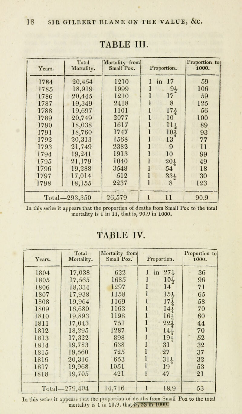 TABLE III. Total Mortality fromf Proportion to Years. Mortality. Small Pox. Proportion. 1000. 1784 20,454 1210 1 in 17 59 1785 18,919 1999 1 9£ 106 1786 20,445 1210 1 17 59 1787 19,349 2418 1 8 125 1788 19,697 1101 1 17-3 56 1789 20,749 2077 1 10 100 1790 18,038 1617 1 Hi 89 1791 18,760 1747 1 10-| 93 1792 20,313 1568 1 13 77 1793 21,749 2382 1 9 11 1794 19,241 1913 1 10 99 1795 21,179 1040 1 201 49 1796 19,288 3548 1 54 18 1797 17,014 512 1 33+ 30 1798 18,155 2237 1 8 123 Total- -293,350 26,579 1 11 90.9 In this series it appears that the proportion of deaths from Small Pox to the total mortality is 1 in 11, that is, 90.9 in 1000. TABLE IV. Total Mortality from Proportion to Years. Mortality. Small Pox. Proportion. 1000. 1804 17,038 622 1 in 27+ 36 1805 17,565 1685 1 10J 96 1806 18,334 1297 1 14 71 1807 17,938 1158 1 15-J 65 1808 19,964 1169 1 17^ 58 1809 16,680 1163 1 141 70 1810 19,893 1198 1 161 60 1811 17,043 751 1 221 44 1812 18,295 1287 1 141 70 1813 17,322 898 1 191 52 1814 19,783 638 1 31 32 1815 19,560 725 1 27 37 1816 20,316 6.53 1 311 32 1817 19,968 1051 1 19 53 1818 19,705 421 1 47 21 Total- -279,404 14,716 1 18.9 53 In this series it ; ppeais that the proportion of cU ,iihs from Small P ox to the total mortality is 1 in 18.9, that-fe, 33 in luuo,