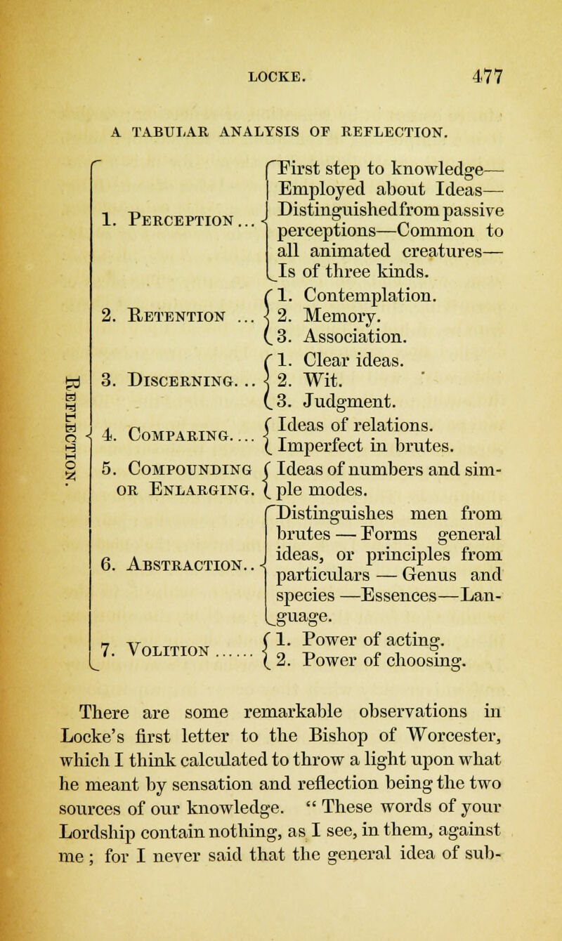 A TABULAR ANALYSIS OF REFLECTION. t-i H O H M o 2 1. Perception 2. Retention 3. Discerning. • 4. Comparing.... 5. Compounding or Enlarging. 6. Abstraction. First step to knowledge— Employed about Ideas— Distinguished from passive perceptions—Common to all animated creatures— Is of three kinds. (1. Contemplation. j 2. Memory. (.3. Association. C1. Clear ideas. J 2. Wit. (.3. Judgment. (Ideas of relations. \ Imperfect in brutes. ( Ideas of numbers and sim- ( pie modes. Distinguishes men from brutes — Forms general ideas, or principles from particulars — Genus and species —Essences—Lan- guage. 7. Volition 1. Power of acting1. 2. Power of choosing. There are some remarkable observations in Locke's first letter to the Bishop of Worcester, which I think calculated to throw a light upon what he meant by sensation and reflection being the two sources of our knowledge.  These words of your Lordship contain nothing, as I see, in them, against me ; for I never said that the general idea of sub-