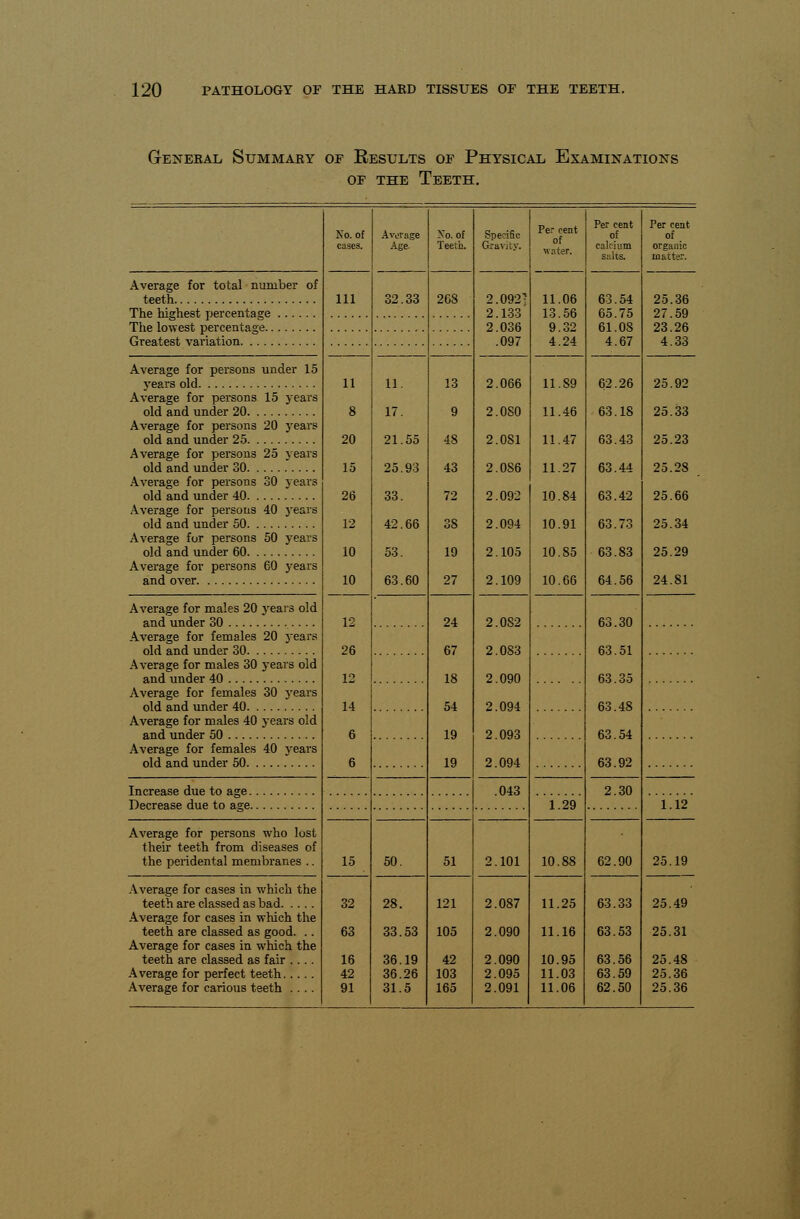 General Summary of Results of Physical Examinations of the Teeth. No. of cases. Average Age. No. of Teeth. Specific Gravity. Per cent of water. Per cent of calcium silts. Per cent of organic matte:-. Average for total number of teeth Ill 32.33 268 2.0927 2.133' 2.036 .097 11.06 13.56 9.32 4.24 63.54 65.75 61.OS 4.67 25.36 27 59 23.26 4.33 Average for persons under 15 years old Average for persons 15 years 11 8 20 15 26 12 10 10 11. 17. 21.55 25.93 33. 42.66 53. 63.60 13 9 48 43 72 38 19 27 2.066 2.0S0 2.0S1 2.0S6 2.092 2.094 2.105 2.109 11.89 11.46 11.47 11.27 10.84 10.91 10.85 10.66 62.26 63.18 63.43 63.44 63.42 63.73 63.83 64.56 25.92 25 33 Average for persons 20 years 25 23 Average for persons 25 years old and under 30 Average for persons 30 years 25.28 25 66 Average for persons 40 years 25.34 Average for persons 50 years 25 29 Average for persons 60 years 24.81 Average for males 20 years old 12 26 12 14 6 6 24 67 18 54 19 19 2.0S2 2.083 2.090 2.094 2.093 2.094 63.30 63.51 63.35 63.48 63.54 63.92 Average for females 20 years Average for males 30 years old and under 40 Average for females 30 years Average for males 40 years old Average for females 40 years .043 1^29 2.30 1.12 Average for persons who lost their teeth from diseases of the peridental membranes .. 15 50. 51 2.101 10.88 62.90 25.19 Average for cases in which the teeth are classed as bad Average for cases in which the teeth are classed as good. .. Average for cases in which the teeth are classed as fair .... Average for perfect teeth Average for carious teeth .... 32 63 16 42 91 28. 33.53 36.19 36.26 31.5 121 105 42 103 165 2.087 2.090 2.090 2.095 2.091 11.25 11.16 10.95 11.03 11.06 63.33 63.53 63.56 63.59 62.50 25.49 25.31 25.48 25.36 25.36