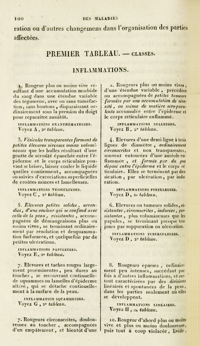 ration ou d'autres changcnicns dans l'organisation des parties affectées. PREMIER TABLEAU. — classes. INFLAMMATIONS. 1. Rougeur plus ou moins vive ré- sultant d une accumulation morbide du sang dans une étendue variable des tégumens, avec ou sans tuméfac- tion, sans boutons , disparaissant or- dinairement sous la pression du doigt pour reparaître aussitôt. INFLAMMATIONS EX ANTHKMATEUSE9. Voyez A, 2* tableau, 3. T'èsicules transparentes formant de petites èlevures séreuses moins voiumi- neuscs que les bulles résultant d'une goutte de sérosité épanchée entre l'é- pidémie et le corps réticulaire pou- vant se briser, laisser couler le liquide quelles contiennent, accompagnées ou suivies d'excoriations superficielles de croûtes minces et lamelleuses. INFLAMMATIONS VÉSICCLKltSES. Voyez C , 2e tableau. 5. E levures petites solides, arron- dies, atrie couleur qui se confond arec celle de la peau, résistantes , accom- pagnées de démangeaisons plus ou moins vives, se terminant ordinaire- ment par résolution et desquamma- tion furfuracée, et rjuelquefois par de petites ulcérations. INFLAMMATIONS PAPDLEDSES. Voyez E, 2e tableau, 7. Elevures et taches rouges large- ment proemioentes, peu dures au toucher , se recouvrant continuelle- de squammes ou lamelles d'épiderme altéré, qui se détache continuelle- ment à la surface de la peau. INFLAMMATION SQCAMMEUSES. Voyez G , 2^ tableau. y. Rougeurs circonscrites, doulou- reuses au toucher , accompagnées d'un empâtement, et bientôt d'une u. Rougeurs plus i>u moins vives, d'une étendue variable , précédées ou accompagnées de petites tumeurs formées par une accumulation de sèro~ sttè , ou même de matière sèro-puru- lente accumulée entre l'épiderme et le corps réticulaire enflammé. INFLAMMATIONS i i i.i.i-i. m-■;. Voyez B, 2e tableau. 4- Elevures d'une demi-ligne à trois lignes de diamètre , ordinairement circonscrites et non transparentes, souvent entourées d'une auréole en- flammée , et formée par du put déposé entre l'épidémie et le corps ré- ticulaire. Elles se terminent par des- sicalion , par ulcération , par indu ration. Voy ITFLAMMAT10NS F-CS TE LE USES. ez D, 2e tableau. 6. Elevuiesou tumeurs solides,ré- sistantes , circonscrites , indurées, per- sistantes , plus volumineuses que les papules, se terminant presque tou- jours par suppuration ou ulcération. INFLAMMATIONS TUBERCULEUSES. Voyez D , 2e tableau. S. Rougeurs éparses , ordinaire- ment peu intenses, succédant par fois à d'autres inflammations, et sur- tout caractérisées par des divisions linéaires et spontanées de la peau, dans les parties seulement où elles se développent. INFLAMMATIONS LINÉ AIRES. Voyez H , ze tableau. 10. Rougeur d'abord plus ou moins vive et plus ou moins douloureuse, puis tout à coup violacée, livide,