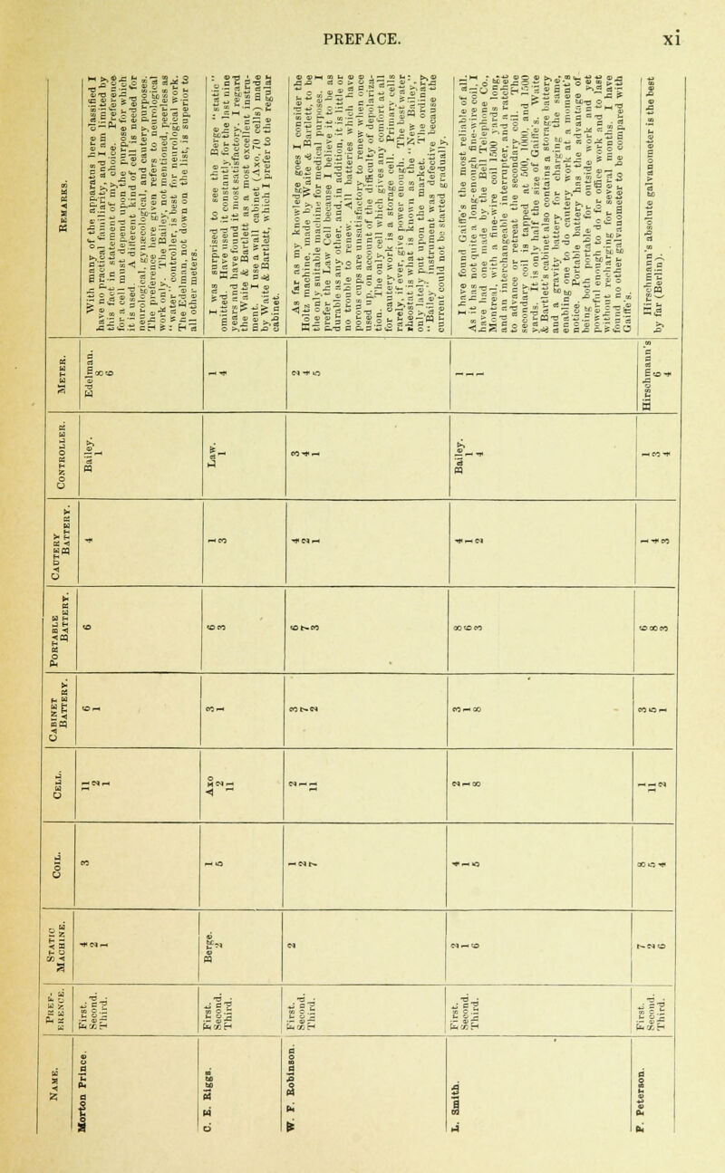 3 a u With many of the apparatus here classified I have no practical familiarity, and I am limited by this fact in statement of my choice. Preference for a cell must depend upou the purpose for which it is used. A ditlerent kind of cell is needed for neurological, gynecological, and cautery purposes. The preference here given refers to neurological work only. The Bailey, not mentioned, peerless as  water  controller, is best for neurological work. The Edelman, not down on the list, jb superior to all other meters. I was surprised to see the Berge static omitted. Have used it constant! v for the last nine years and have found it most satisfactory. 1 regard the Waite & Bartlett as a most excellent instru- ment. I use a wall cabinet (Axo. 70 cells) made by Waite & Bartlett, which I prefer to the regular cabinet. As far as my knowledge goes I consider the Holtz machine, made by Waite <fc Bartlett, to be the only suitable machine for medical purposes. I prefer the Law Cell because I believe it to be as durable as any other, and. in addition, it is little or no trouble to renew. All batteries which have porous cups are unsatisfactory to renew when once used up. on account of the difficulty of depolariza- tion. The only cell which gives any comfort at all for cautery work is a storage cell. Priniarv cells rarely, if ever, give power enough. The bestwater rheostat is what is known as the New Bailey, only lately put upon the market. The ordinary Bailey instrument was defective because the current could not be started gradually. I have found Gaiffe's the most reliable of all. As it has not quite a long-enough fine-wire coil. I have had one made by the Bell Telephone Co., Montreal, with a fine-wire coil 1500 yards long, and an interchangeable interrupter, and a ratchet to advance or retreat the secondary coil. The secondary coil is tapped at 500, 1000. and 1500 yards. It is only half the size of Gaitle's. Waite & Bartlett's cabinet also contains a storage battery and a gravity battery for charging the same, enabling one to do cautery work at a mmnent's notice. Portable battery 'has the advantage of being both portable for outside work and vet powerful enough to do for office work nnd to last without recharging for several months. I have found no other galvauometer to be compared with Gaiffe's. ■c u \s I a at to *© 'o ^ u = i w H U c j;00tO •a u — •* W*1Q — e at •g 2 H B W iJ o PJ H o o '3 n Sr eo-*i— 3 —m-^i H B« D , f-« VNh ^i-xM -h-*m « H U H J H a* to <OM <o*-«o «3tO« <OCO« OS H W u £ z 5 -- <Or- « — «fr-W CQp-iOO «««- 8 — Nr-. O Nl—»H Mi— 00 — — <N s M -HO MNh *« O OOt-JV S3 F- O S3 e-i C4-HCO t~C» 53 £2 T3 • BcfOOfH fccftr-' *J B*H us ©._ u a ■« 2 6 u B h a 1 i H s n o g 2 1 * a i a I V ■ Ph pm