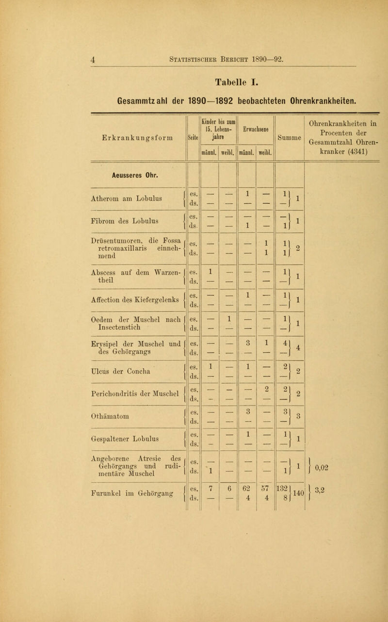 Tabelle I. Gesammtzahl der 1890—1892 beobachteten Ohrenkrankheiten. Erkrank ungsform Seite Kinder bis zum 15. Lebens- jahre Erwachsene Summe Ohrenkrankheiten in Procenten der Gesammtzahl Ohren- männl. rceibl. männl. weibl. kranker (4341) Aeusseres Ohr. Atherom am Lobulus | es. ds. — — 1 — -)' Fibrom des Lobulus | es. ds. — — 1 — il' Drüsentumoren, die Fossa r retromaxillaris einneh- l mend ' es. ds. — — — 1 1 11 > Abscess auf dem Warzen- j theil j es. ds. 1 — — — ü> Affection des Kiefergelenks 1 es. ds. — — 1 — -l' Oedem der Muschel nach f Insectenstich es. ds. — 1 — — -)> Erysipel der Muschel und j des Gehörgangs es. ds. — — 3 1 -1* Ulcus der Concha | es. ds. 1 - 1 — -i! Perichondritis der Muschel { es. ds. — — 2 j). Othämatom I es. ds. es. ds. — 3 — _•).. Gespaltener Lobulus — — 1 — i|i Angeborene Atresie des < Gehörgangs und rudi- \ mentäre Muschel 1 es. ds. 1 — — 57 >!' } 0,02 Furunkel im Gehörgang j es. 7 6 62 »I» } 3,2