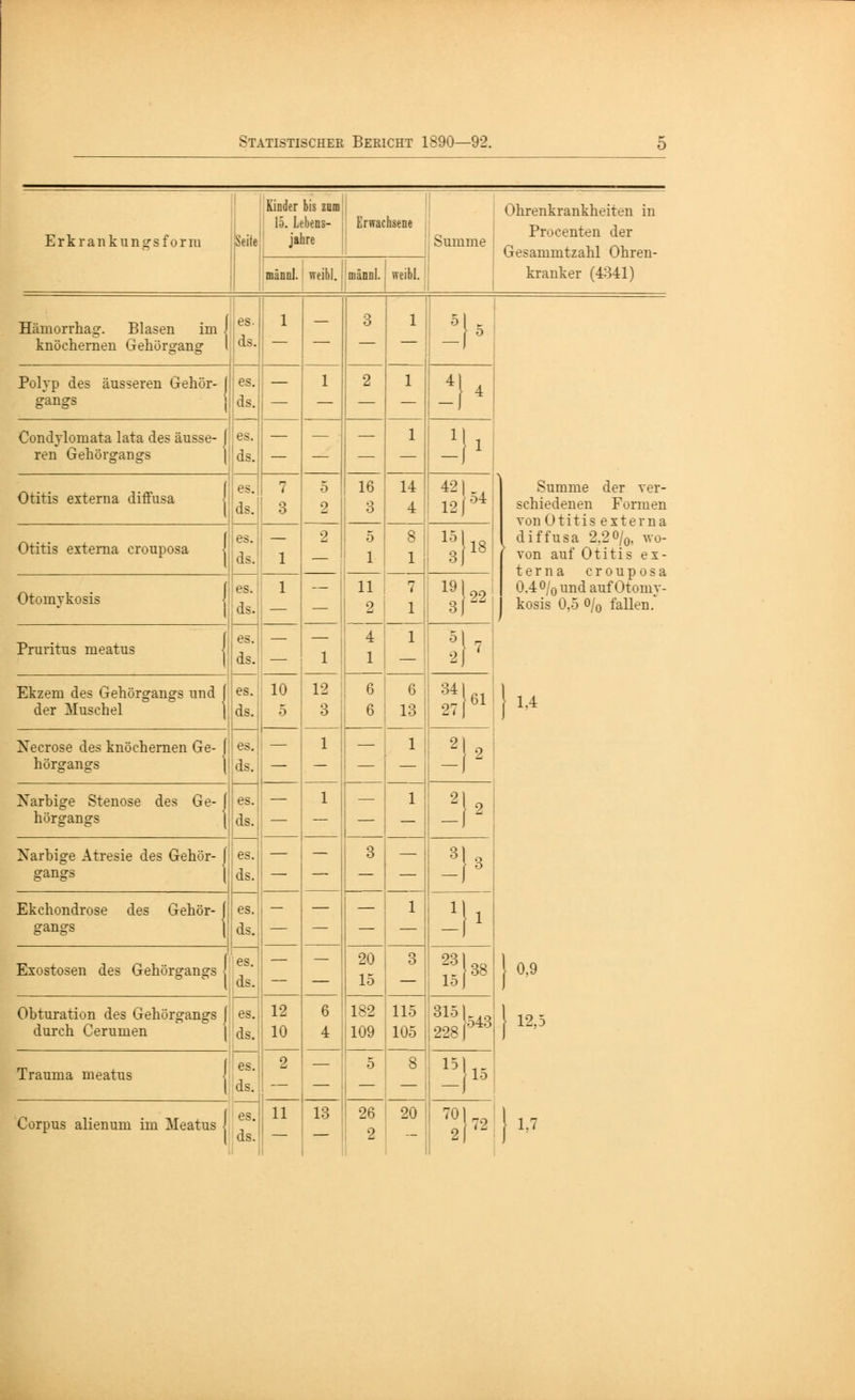Erkrankungsform Seile Kinder bis zum 15. Lebens- jahre Erwachsene männl. weibl. männl. weibl. Summe Ohrenkrankheiten in Procenten der Gesammtzahl Ohren- kranker (4341) Hümorrhag. Blasen im knöchernen Gehörgang Polyp des äusseren Gehör- gangs Condvlomata lata des äusse- Otitis externa diffusa Otitis externa crouposa es. — ds. 1 Otomvkosis es. ds. 3 1 16 3 1 TT 2 i i o 12 r4 15 IS 19 22 Pruritus meatus 4 1 1 i — Ekzem des Gehörgangs und der Muschel es. 10 ds. 5 II 12 3 6 6 6 13 > Necrose des knöchernen Ge- f es. — hörgangs | ,1s. — 1 — 1 -I2 Xarbige Stenose des Ge- f es. — hörgangs | ds. — 1 — 1 -I2 Narbige Atresie des Gehör- j es. i — gangs j ds. — — 3 — -•!• Ekchondrose des Gehör- (,! es. , — gangs 1 ds. — — — 1 -I> | es1 - Exostosen des Gehörgangs { , ' 8 ° | ds. — _ 20 15 3 ! 51« Obturation des Gehörgangs j es. durch Cerumen j ds. 12 10 6 4 182 109 115 105 SH Trauma meatus J ' 1 ds. 2 5 8 — > Corpus alienum im Meatus ' es. ds. 11 13 • 26 2 20 21- Summe der ver- schiedenen Formen vonOtitis externa diffusa 2.2o/0. wo- von auf Otitis ex- terna crouposa 0.40/0undaufOtomy- kosis 0.5 o/0 fallen.* 1.4 0.9 12,5 1.7