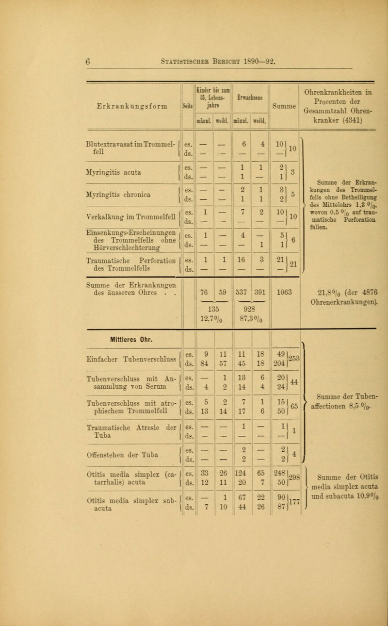 Erkrankungsform Seite Kinder bis zam 15. Lebens- jahre Erwach«« Summe Ohrenkrankheiten in Procenten der Gesammtzahl Ohren- minil. weibl. minni. weibl. kranker (4341) Blut extra vasat im Trommel- | es. feil i ds. — — 6 - 4 ü|4 Myringitis acuta  — — 1 1 1 3- 21 ° 1 <?*• Myringitis chronica , — 2 1 1 1 kungen des Trommel- fells ohne Betheiligung > Am MitMohra 1 9 Cl i i es. Verkalkung im Trommelfell J . 1 ds- 1 — 7 2 !> » 0.5 0 o auf trau- matische Perforation fallen. Einsenkungs-Erscheinungen , e5 des Trommelfells ohne ] ,  Hörverschlechterung l ds# 1 — 4 1 3- Traumatische Perforation | es. des Trommelfells \ ds. 1 1 16 3 i> i Summe der Erkrankungen des äusseren Ohres . . 1063 135 12.7% 928 B7,3O/0 21,80/o (der 4876 Ohrenerkrankungen). Mittleres Ohr. Einfacher Tuhenverschluss ' l ds. 9 S4 11 57 11 45 IS 18 204 n* Tuhenverschluss mit An- | es. Sammlung von Serum [ ds. 4 1 2 13 14 6 4 24144 Tuhenverschluss mit atro- | es. phischem Trommelfell | ds. 5 13 2 14 i! : Sl- Traumatische Atresie der | es. Tuba j ds. — — l — -!!' 1 e5 Offenstehen der Tuba { , | dS. — — 2 2 — :i« Otitis media simplex (ca- | es. taiThalisi acuta | ds. 33 12 26 11 124 20 65 •Sfr Summe der Tuben- afieetionen 8.5 %. Otitis media simplex sub- I e~* acuta l ds. 1 67 22 90| 10 44 26 B7I Summe der Otitis media simplex acuta und subacuta 10.9° 0
