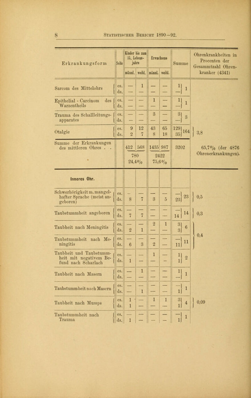 Erkrankungsform Seite r Kinder bis zum 15. Lebens- jahre Erwachsene Summe Ohrenkrankheiten in Procenten der Gesammtzahl Ohren- oiänul. weibl. männl. weibl. 1 kranker (4341) f! es Sarcom des Mittelohrs ||ds.| — 1 — -!■ Epithelial - Carcinom des J, es. Warzentheils 1 ds. — — 1 — -!■ Trauma des Schallleitungs- I es. apparates j d.s. — — 3 — -1» Otalgie es. ds. 9 2 12 7 43 8 65 18 o- 164 } 3,8 Summe der Erkrankungen des mittleren Ohres . . 412 S68 1435 987 3202 65,70/o (der 4876 * 780 24,40/q 2422 75,6 o/o Ohrenerkrankungen). Inneres Ohr. Schwerhörigkeit m. mangel- < hafter Sprache (meist an- j geboren) ' es. ds. 8 7 3 5 S|K I 0.5 Taubstummheit angeboren | es. ds. 7 7 — — 14 j 0,3 Taubheit nach Meningitis | es. ds. 2 1 2 1 3« ■ 0.4 Taubstummheit nach Me- | ningitis j es. ds. 6 3 2 — nl 1 Taubheit und Taubstumm- §\ heit mit negativem Be- l fund nach Scharlach l; l es. - jds. 1 _ 1 — !!■ flltt.ll — Taubheit nach Masern n 1 — — j|i Taubstummheit nach Masern \ es. ds. — 1 — — H« Taubheit nach Mumps V — 1 1 ?!« J 0.09 Taubstummheit nach | Trauma es. ds. 1 — - H'