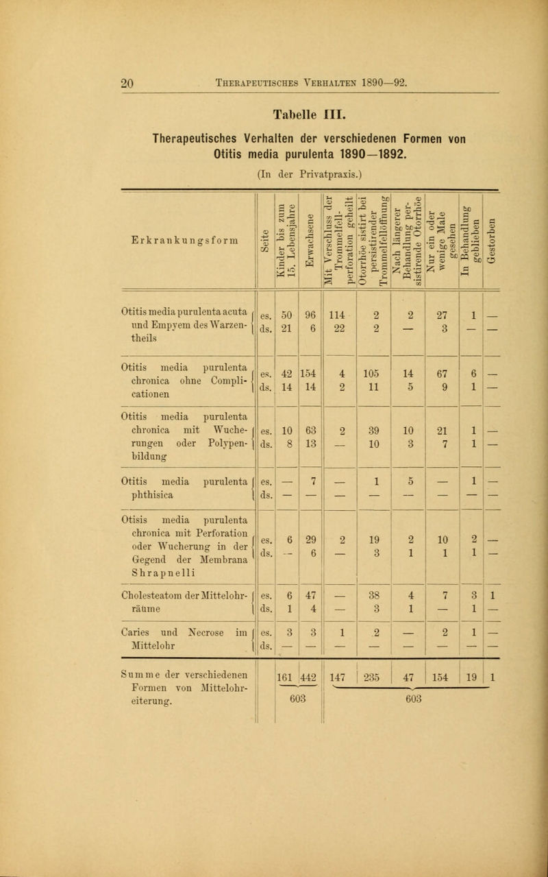 Tabelle III. Therapeutisches Verhalten der verschiedenen Formen von Otitis media purulenta 1890—1892. (In der Privatpraxis.) E r k r a n k u n g s f o r m o 'S s 2 32 ö CO O CS Mit Verschluss der Trommelfell- perforation geheilt Otorrhoe sistirt bei persistirender Trommelfellöffnung Nach längerer Behandlung per- sistironde Otorrhoe Nur ein oder wenige Male gesehen ö Co .rl 'S 3 ö i—i o O Otitis media purulenta acuta r und Empyem des Warzen- j theils es. ds. 50 21 96 6 114 22 2 2 2 27 3 1 — Otitis media purulenta chronica ohne Compli- j cationen es. ds. 42 14 154 14 4 2 105 11 14 5 67 9 6 1 — Otitis media purulenta chronica mit Wuche- | rungen oder Polypen- | bildung es. ds. 10 8 63 13 2 39 10 10 3 21 7 1 1 Otitis media purulenta j phthisica \ es. ds. — 7 — 1 5 — 1 — Otisis media purulenta chronica mit Perforation oder Wucherung in der j Gegend der Membrana Shrapnelli es. ds. 6 29 6 2 19 3 2 1 10 1 2 1 Cholesteatom der Mittelohr- ( räume es. ds. 6 1 47 4 — 38 4 3 1 7 3 1 1 Caries und Necrose im f Mittelohr es. ds. 3 3 1 i z 2 1 _ _ — Summe der verschiedenen 161 442 147 ! 235 47 154 19 1 eiterung. 603 i 603