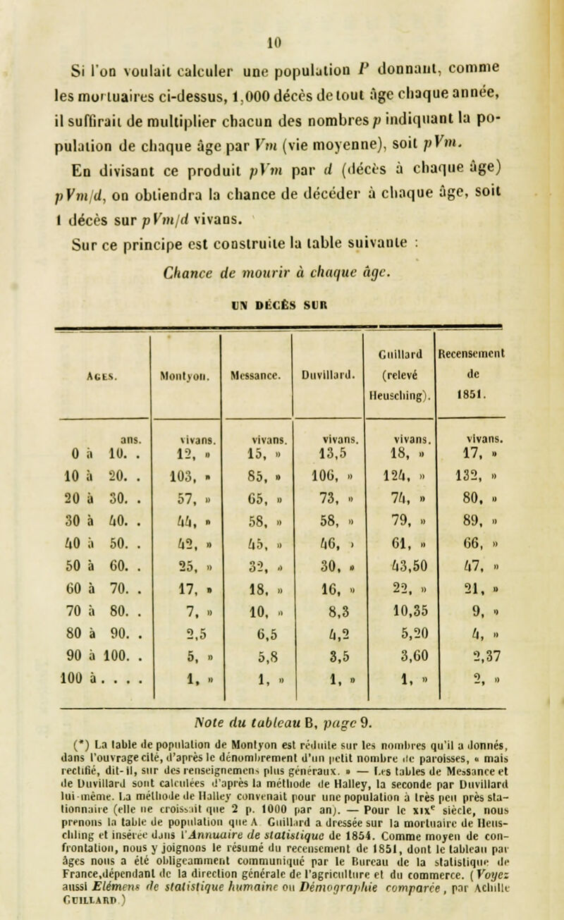 Si l'on voulait calculer une population P donnant, comme les mortuaires ci-dessus, 1.000 décès de tout âge chaque année, il suffirait de multiplier chacun des nombres p indiquant la po- pulation de chaque âge par Vm (vie moyenne), soit pVm. En divisant ce produit pVm par d (décès à chaque âge) pVmld, on obtiendra la chance de décéder à chaque âge, soit I décès sur pVm/d vivans. Sur ce principe est construite la table suivante : Chance de mourir à chaque âge. i \ DÉCÈS SUR Guillard Recensement Ages. Montyon. Mcssance. Duvillard (relevé de lleusching). 1851. 0 à ans. 10. . vivans. 12, » vivans. 15, » vivans. 13,5 vivans. 18, » vivans. 17, » 10 à 20. . 103, » 85, » 106, » 126, » 132, » 20 à 30. . 57, » 65, » 73, » 76, » 80, » 30 à 60. . «i, » 58. » 58, » 79, » 89, » 60 à 50. . 62, » 65, » 66, i 61, » 66, » 50 à 60. . 25, n 32, „ 30, » 63,50 67, » 60 à 70. . 17, . 18. » 16, » 22, » 21, » 70 à 80. . 7, » 10, .. 8,3 10,35 9, » 80 à 90. . 2,5 6,5 6,2 5,20 h, » 90 à 100. . 5, » 5,8 3,5 3,60 2,37 100 à . . . . 1, » 1, » 1, » 1. » 2, » Note du tableau B, page 9. (*) La table de population de Montyon est réduite sur les nombres qu'il a donnés, dans l'ouvrage cité, d'après le dénombrement d'un petit nombre de paroisses, « mais rectifié, dit-il, sur des renseignement plus généraux. » — (.es tables de Me»sanceet de Uuvillard sont calculées d'après la métbode de Halley, la seconde par Duvillard lui-même. La métbode de Halley convenait pour une population à très peu près sta- tionnais (elle ne croissait que 2 p. 1000 par anj. — Pour le xixe siècle, nous prenons la table de population que A Guillard a dressée sur la mortuaire de Ileus- cliling et insérée dans l'annuaire de statistique de 1854. Comme moyen de con- frontation, nous y joignons le résumé du recensement de 1851, dont le tableau par âges nous a été obligeamment communiqué par le Bureau de la statistique de France.dépendanl de la direction générale de l'agriculture el du commerce. ( Voyez aussi Elément rie statistique humaine ou Démographie comparée, par Achille Guillard )