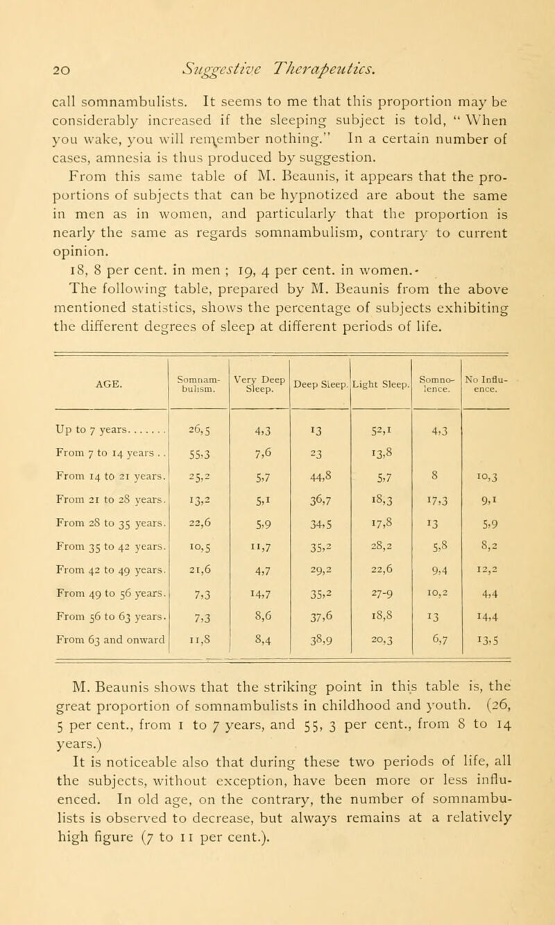 call somnambulists. It seems to me that this proportion may be considerably increased if the sleeping subject is told, When you wake, you will reiriember nothing. In a certain number of cases, amnesia is thus produced by suggestion. From this same table of M. Beaunis, it appears that the pro- portions of subjects that can be hypnotized are about the same in men as in women, and particularly that the proportion is nearly the same as regards somnambulism, contrary to current opinion. 18, 8 per cent, in men ; 19, 4 per cent, in women.- The following table, prepared by M. Beaunis from the above mentioned statistics, shows the percentage of subjects exhibiting the different degrees of sleep at different periods of life. AGE. Somnam- bulism. Very Deep Sleep. Deep Sleep. Light Sleep. Somno- lence. No Influ- ence. Up to 7 years 26,5 4,3 '3 52,1 4,3 From 7 to 14 years .. 55.3 7,6 =3 13,3 From 14 to 21 years. 25,2 5,7 44,8 5,7 8 10,3 From 21 to 2S years. 3.2 5,i 36,7 18,3 '7,3 9,> From 28 to 35 years. 22,6 5,9 34,5 17,8 '3 5,9 From 35 to 42 years. IO-5 ,7 35,2 28,2 5-8 8,2 From 42 to 49 years. 21,6 4,7 29,2 22,6 9,4 12,2 From 49 to 56 years. 7.3 M,7 35,2 27-9 10,2 4,4 From 56 to 63 years. 7.3 8,6 37,6 18,8 13 14,4 From 63 and onward 11,8 3,4 33,9 20,3 6,7 13,5 M. Beaunis shows that the striking point in this table is, the great proportion of somnambulists in childhood and youth. (26, 5 per cent., from 1 to 7 years, and 55, 3 per cent., from 8 to 14 years.) It is noticeable also that during these two periods of life, all the subjects, without exception, have been more or less influ- enced. In old age, on the contrary, the number of somnambu- lists is observed to decrease, but always remains at a relatively high figure (7 to 11 per cent.).
