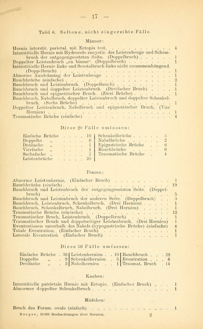 Tafel fi. Seltene, nicht eingereihte Fälle. Männer: Hernia interstit. parietal, mit Ectopia test 4 Interstitielle Hernie mit Hydrocele encystic. der Leistenbeuge und Scham- bruch der entgegengesetzten Seite. (Doppelbruch) 1 Doppelter Leistenbruch „en bissac. (Doppelbruch) 1 Interstitielle Hernie links und Scrotalbruch links nicht zusammenhängend. (Doppelbruch) 1 Abnorme Ausdehnung der Leistenbeuge 1 Bauchbrüche (einlache) , 2 Bauchbruch und Leistenbruch. (Doppelbruch) .1 Bauchbruch und doppelter Leistenbruch. (Dreifacher Bruch) .... 1 Bauchbruch und epigastrischer Bruch. (Zwei Brüche) 1 Bauchbruch, Nabelbruch, doppelter Leistenbruch und doppelter Schenkel- bruch. (Sechs Brüche) 1 Doppelter Leistenbruch, Nabelbruch und epigastrischer Bruch. (Vier Hernien) 1 Traumatische Brüche (einfache) 4 Diese 20 Fälle umfassen: Einfache Brüche Doppelte Dreifache ,. Vierfache „ Sechsfache „ Leistenbrüche 10 6 1 1 Schenkelbrüche 3 Nabelbrüche 2 Epigastrische Brüche . . 6 Bauchbrüche 6 Traumatische Brüche . 4 Frauen: Abnorme Leistenhernie. (Einfacher Bruch) . . . . , 1 Bauchbrüche (einfach) 19 Bauchbruch und Leistenbruch der entgegengesetzten Seite. (Doppel- bruch) . . . . , 5 Bauchbruch und Leistenbruch der anderen Seite. (Doppelbruch) . . 3 Bauchbruch, Leistenbruch, Schenkelbruch. (Drei Hernien) Bauchbruch, Schenkelbruch, Nabelbruch. (Drei Hernien) Traumatische Brüche (einfache) 12 Traumatischer Bruch, Leistenbruch. (Doppelbruch) Traumatischer Bruch und doppelseitiger Leistenbruch. (Drei Hernien) Eventrationen unterhalb des Nabels (hypogastrische Brüche) (einfache) Totale Eventration. (Einfacher Bruch) Laterale Eventration. (Einfacher Bruch) Diese 50 Fälle umfassen: Einfache Brüche . 38 Leistenhernien . . 10 Bauchbruch . . 29 Doppelte . 9 Schenkelhernien . 5 Eventration . . . 6 Dreifache „ . 3 Nabelhernien . 1 Traumat. Bruch . 14 Knaben: Interstitielle patrietale Hernie mit Ectopie. (Einfachtr Bruch) Abnormer doppelter Schenkelbruch Mädchen: Bruch des Foram. ovale (einfach) . . . Berger, 10 000 Beobachtungen über Hernien.