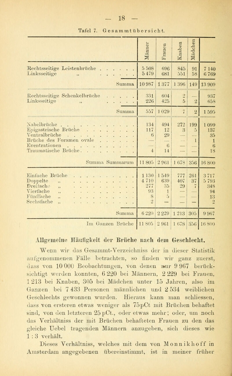 Tafel 7. Ge s ammt üb er sich t. 5 3 CD cS ö 03 CD sä Rechtsseitige Leistenbrüche . Linksseitige 5 508 5 479 696 681 845 551 91 58 7 140 6 769 Summa 10 987 1377 1396 149 13 909 Rechtsseitige Schenkelbrüche Linksseitige „ 331 226 604 425 2 5 2 937 658 Summa 557 ] 029 7 2 1595 134 117 6 494 12 29 3 199 5 1 1 099 137 35 Brüche des Foramen ovale 1 -! 6 4 14 — — 6 18 Summa Summarum 11 805 2 901 1678 356 16 800 Einlache Brüche 1130 4 710 277 93 8 2 1 549 639 35 1 5 777 2fi1 3717 Doppelte ,, 407 29 37 i 5 793 Dreifach^ ,, 348 94 13 2 Summa 6 220 2 229 1213 305 9 967 Im Ganzen Brüche 11805 2 961 1 678 356 16 800 Allgemeine Häufigkeit der Brüche nach dem Geschlecht. AVenn wir das Gesammt-Yerzeichniss der in dieser Statistik aufgenommenen Fälle betrachten, so finden wir ganz zuerst, dass von 10 000 Beobachtungen, von denen mir 9 967 berück- sichtigt werden konnten, 6 220 bei Männern, 2 229 bei Frauen, 1 213 bei Knaben, 305 bei Mädchen unter 15 Jahren, also im Ganzen bei 7 433 Personen männlichen und 2 534 weiblichen Geschlechts gewonnen wurden. Hieraus kann man schliessen, dass von ersteren etwas weniger als 75pCt mit Brüchen behaftet sind, von den letzteren 25pCt., oder etwas mehr; oder, um noch das Verhältniss der mit Brüchen behafteten Frauen zu den das gleiche Uebel tragenden Männern anzugeben, sich dieses wie 1 : 3 verhält. Dieses Verhältniss, welches mit dem von Monnikhoff in Amsterdam angegebenen übereinstimmt, ist in meiner früher