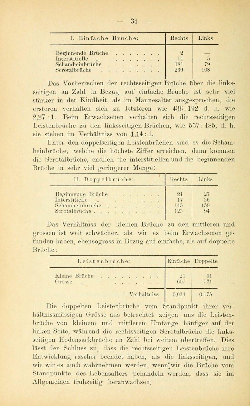 - 84 I. Einfache Bi ü c he: Rechts Links Beginnende Brüche Interstitielle „ 2 14 181 239 5 Schamheinbrüche 79 108 Das Vorherrschen der rechtsseitigen Brüche über die links- seitigen an Zahl in Bezug anf einfache Brüche ist sehr viel stärker in der Kindheit, als im Mannesalter ausgesprochen, die ersteren verhalten sich zu letzteren wie 430: 192 d. h. wie 2,27 : 1. Beim Erwachsenen verhalten sich die rechtsseitigen Leistenbrüche zu den linksseitigen Brüchen, wie 557 : 485, d. h. sie stehen im Verhältniss von 1,14 : 1. Unter den doppelseitigen Leistenbrüchen sind es die Scham- beinbrüche, welche die höchste Ziffer erreichen, dann kommen die Scrotalbrüche, endlich die interstitiellen und die beginnenden Brüche in sehr viel geringerer Menge: IL Doppelbr üc he: Rechts Links Beginnende Brüche 21 17 145 123 27 Interstitielle „ 26 Schambeinbrüche 159 Scrotalbrüche . ...... 94 Das Verhältniss der kleinen Brüche zu den mittleren und grossen ist weit schwächer, als wir es beim Erwachsenen ge- funden haben, ebensogross in Bezug auf einfache, als auf doppelte Brüche: Leistenbrüche: Einfache Doppelte Kleine Brüche 21 607 91 521 Verhältniss 0,034 0,175 Die doppelten Leistenbrüche vom Standpunkt ihrer ver- hältnissmässigen Grösse aus betrachtet zeigen uns die Leisten- brüche von kleinem und mittlerem Umfange häutiger auf der linken Seite, während die rechtsseitigen Scrotalbrüche die links- seitigen Hodensackbrüche an Zahl bei weitem übertreffen. Dies lässt den Schluss zu, dass die rechtsseitigen Leistenbrüche ihre Entwicklung rascher beendet haben, als die linksseitigen, und wie wir es auch wahrnehmen werden, wemfwir die Brüche vom Standpunkte des Lebensalters behandeln werden, dass sie im Allgemeinen frühzeitig heranwachsen.