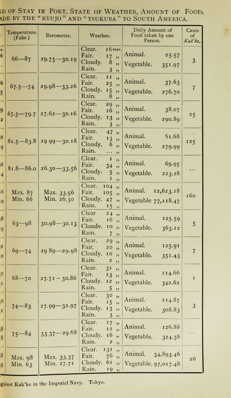 kve by the  ryujo  and  tsukuba  to south america. Temperature. (Fahr.) Barometer. Weather. Daily Amount of Food taken by one Person. Cases of A'ak'ke. 8. 4 66—87 29-75—3OI9 Clear. i6<i»y Fair. 17 „ Cloudy. 8 „ Rain. 3 „ 9. Animal. 25.57 Vegetable. 351-97 3 4 S 67-5—74 29.98—33.26 Clear. n „ Fair. 25 ,, Cloudy. 15 ,, Rain. 8 „ Animal. 37-63 Vegetable. 276.70 7 9 2 67-5—79-7 27.62—30.16 Clear. 29 ,, Fair. 16 „ Cloudy. 13 „ Rain. 3 „ Animal. 38.07 Vegetable. 290.89 25 2 9 81.5-83-8 29 99—30-!8 Clear. 47 „ Fair. 13 „ Cloudy. 6 ,, Rain. ... „ Animal. 61.68 Vegetable. 279.99 125 2 4 81.8—86.O 26.30—33.56 Clear. 1 „ Fair. 34 „ Cloudy. 5 „ Rain. 1 ,, Animal. 69.95 Vegetable. 223.28 I 0 Max. 87 Min. 66 Max. 33.56 Min. 26.30 30,98—30.13 Clear. 104 „ Fair. 105 „ Cloudy. 47 ,, Rain. 15 „ Animal. 12,623.18 Vegetable 77,118.47 160 8 9 63-98 Clear 24 ,, Fair. 16 „ Cloudv. 10 „ Rain. 7 „ Animal. 125.59 Vegetable. 363.12 5 i 0 69—74 29 89—29.98 Clear. 29 „ Fair. 20 „ Cloudy. 10 „ Rain. 2 ,, Animal. 125.91 Vegetable. 35J-43 7 3 I 68—70 74-83 27.71 - 30.86 Clear. 31 „ Fair. 13 ,, Cloudy. 12 „ Rain. 5 „ Animal. 114.66 Vegetable. 342.62 1 3 -J I 27-99—32-97 Clear. 30 „ Fair. 15 „ Cloudy. 13 ,, Rain. 3 ,, Animal. 114-87 Vegetable. 308.83 9 8 75-84 3337—29-68 Clear. 17 „ Fair. 12 „ Cloudy. 16 ,. Rain. 2 „ Animal. 126.88 Vegetable. 324.38 S 8 Max. 98 Min. 63 Max. 33.37 Min. 27.71 Clear. 131 , Fair. 76 „ Cloudy. 61 , Rain. 19 , \ Animal. 34,893.46 Vegetable. 97,017.48 16 gainst Kak'ke in the Imperial Navy. Tokyo.