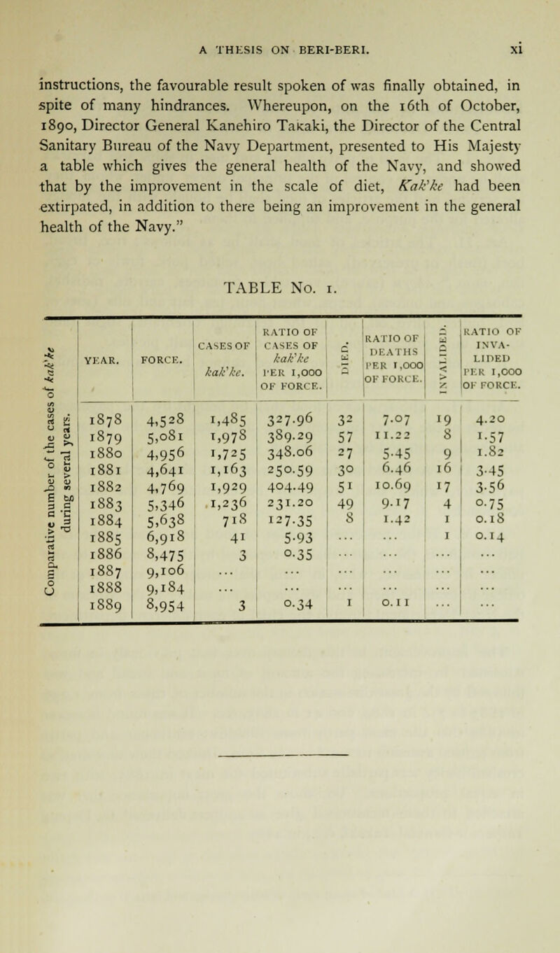 instructions, the favourable result spoken of was finally obtained, in spite of many hindrances. Whereupon, on the 16th of October, 1890, Director General Kanehiro TaKaki, the Director of the Central Sanitary Bureau of the Navy Department, presented to His Majesty a table which gives the general health of the Navy, and showed that by the improvement in the scale of diet, Kak'ke had been extirpated, in addition to there being an improvement in the general health of the Navy. TABLE No. 1. B -« •*— O YEAR. FORCK. CASES OF kak'ke. RATIO OF CASES OF kak'ke I'ER 1,000 OF FORCE. i RATIO OF DEATHS I'ER I.OOO OK FORCE. < > z RATIO OF INVA- LIDED PER 1,000 OF FORCK. US u 3 £ 1878 4.528 1.485 327.96 32 7.O7 19 4.20 0 ct 1879 5,°3i 1,978 389.29 57 I 1.22 8 i-57 1880 4,9S6 1,725 348.06 27 5-45 9 1.82 0 s >- > l88l 4,641 1,163 250-59 30 6.46 16 3-45 0) 4J 1882 4,769 1,929 404.49 51 10.69 '7 3-56 E bo 3 c 1883 5.346 1,236 23I.2O 49 9.17 4 °-75 1884 5,638 718 127-35 8 1.42 1 0.18 _> 1885 6,918 4' 5-93 1 0.14 rt 1886 8,475 3 °-35 a. B 1887 9,106 0 O 1888 9,184 1889 8.954 3 o-34 1 0.11