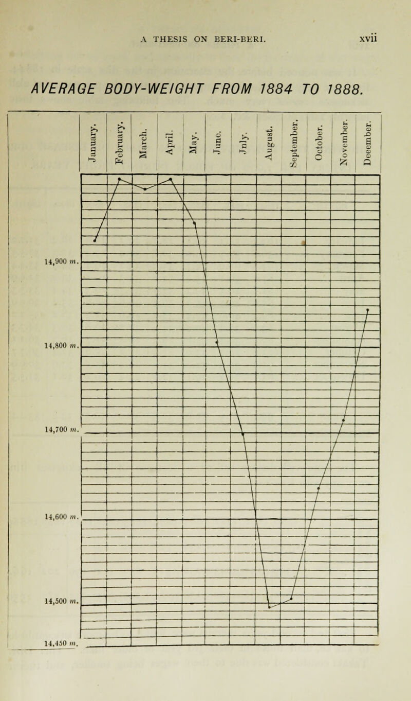 AVERAGE BODY-WEIGHT FROM 1884 TO 1888. 14,900 in. 14,800 m. 14,700 m. 14,600 in. 14,500 hi. 14.450 in. U =3 3 § 3 5 3 ft V u a as 6 a 'a ! 00 a Hi 3 s -a 3 0 a, 01 09 O o o 1 ^ a> ! .c B 01 > 0 u a o a ,h- -A / ^*^ \ / s 1 \ / \ / \ . / \ 1 \ \ \l \ \ i i \ r \ / \ / \ / \ / \ \ / \ \ ' \ / / / / / / ' 1 / / / / / 1 1 / 1 / / 1 / z1 / / / / / . \ J 1