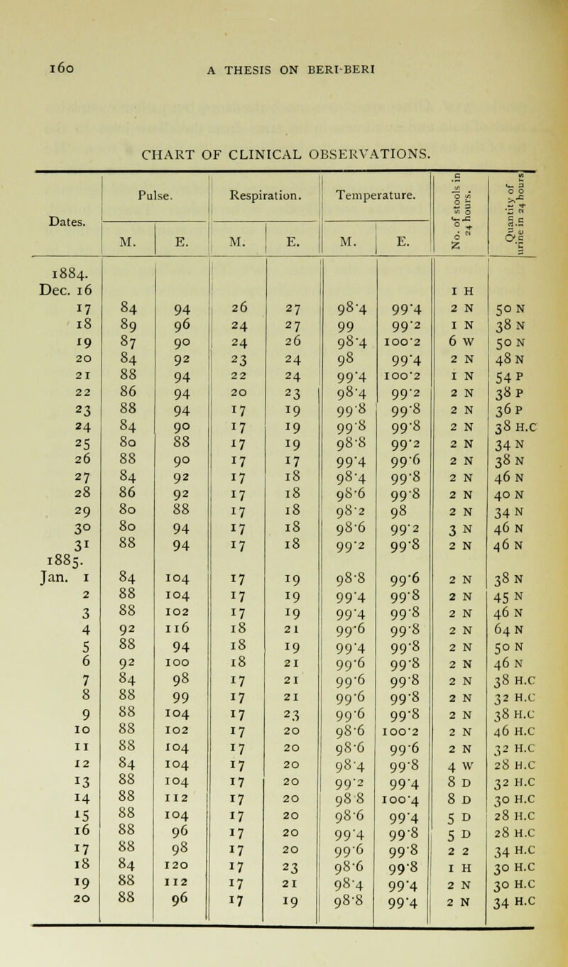 CHART OF CLINICAL OBSERVATIONS. 1 c t~ p Pulse. Respi ation. Temperature. 0 0 Dates. 1 ~ 0 0 ^ c c rt.S M. E. M. E. M. E. 0  ■z o1.! 1884. Dec. 16 I H 17 84 94 26 27 98-4 99'4 2 N SON 18 89 96 24 27 99 99'2 I N 38 N 19 87 90 24 26 98-4 IOO'2 6 w SON 20 84 92 23 24 98 99'4 2 N 48 N 21 88 94 22 24 99'4 IOO'2 I N 54 P 22 86 94 20 23 98-4 99'2 2 N 38 p 23 88 94 17 19 99-8 99-8 2 N 36 p 24 84 90 17 J9 99-8 99-8 2 N 38H.C 25 80 88 17 19 98-8 99-2 2 N 34 N 26 88 90 17 17 99'4 996 2 N 38 N 27 84 92 17 18 98-4 99-8 2 N 46 N 28 86 92 17 18 98-6 99-8 2 N 40 N 29 80 88 17 18 98-2 98 2 N 34 N 3° 80 94 17 18 98-6 99'2 3 N 46 N 31 88 94 17 18 99'2 99-8 2 N 46 N 1885. Jan. 1 84 104 17 J9 98-8 99-6 2 N 38 N 2 88 104 17 19 99'4 99-8 2 N 45 N 3 88 102 17 J9 99'4 99-8 2 N 46 N 4 92 116 18 21 : 99-6 99-8 2 N 64 N 5 88 94 18 19 99-4 99-8 2 N 50 N 6 92 100 18 21 99-6 99-8 2 N 46 N 7 84 98 17 21 99-6 99-8 2 N 38H.C 8 88 99 17 21 99-6 998 2 N 32 H.C 9 88 104 17 23 99-6 99'8 2 N 38 H.C 10 88 102 17 20 98-6 IOCT2 2 N 46 H.C 11 88 104 17 20 98-6 99-6 2 N 32 H.C 12 84 104 17 20 98-4 99-8 4 W 28 H.C 13 88 104 17 20 99'2 994 8 D 32 H.C 14 88 112 17 20 988 100-4 8 D 30 H.C '5 88 104 17 20 98-6 99'4 5 d 28 H.C 16 88 96 17 20 99'4 99-8 5 D 28 H.C 17 88 98 17 20 99-6 998 2 2 34 H.C 18 84 120 17 23 98-6 99-8 I H 30 H.C 19 88 112 17 21 984 99'4 2 N 30 H.C 20 88 96