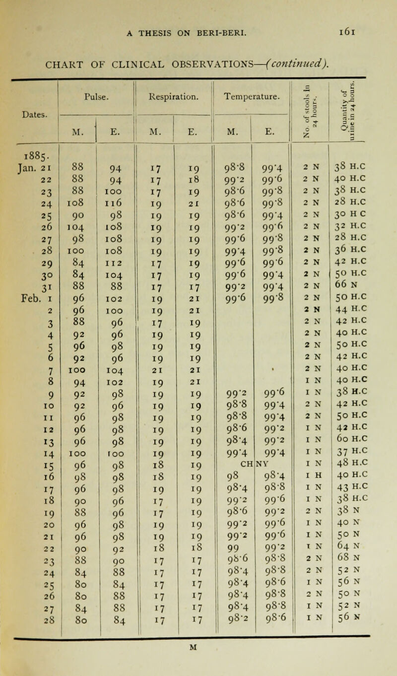 CHART OF CLINICAL OBSERVATIONS—(continued). » Pulse. Respiration. Temperature. 0 L ■si £.0 Dates. 2 3 . 0 0 *- ~ Ci 5.5 3 V M. E. M. E. M. E. 6 Z 9 1885. 1 Jan. 21 88 94 17 19 98-8 99'4 2 N 38H.C 22 88 94 17 18 99'2 996 2 N 40 H.C 23 88 100 17 19 98-6 99-8 2 N 38 H.C 24 108 116 J9 21 98-6 99-8 2 N 28 H.C 25 90 98 19 19 986 99'4 2 N 30 H C 26 104 108 19 19 99'2 996 2 N 32 H.C 27 98 108 19 19 99-6 998 2 N 28 H.C 28 100 108 i9 19 994 99-8 2 N 36 H.C 29 84 112 17 19 996 996 2 N 42 H.C 3° 84 104 17 19 996 994 2 N 50 H.C 31 88 88 17 17 992 99'4 2 N 66 n Feb. 1 96 102 19 21 996 998 2 N SO H.C 2 96 100 '9 21 2 N 44 H.C 3 88 96 17 19 2 N 42 H.C 4 92 96 19 19 2 N 40 H.C 5 96 98 19 19 2 N 50 H.C 6 92 96 19 19 2 N 42 H.C 7 100 104 21 21 • 2 N 40 H.C 8 94 102 19 21 I N 40 H.C 9 92 98 19 19 992 99-6 I N 38 H.C 10 92 96 19 19 98-8 99'4 2 N 42 H.C 11 96 98 19 19 98-8 994 2 N 50 H.C 12 96 98 J9 19 98-6 99-2 I N 42 H.C '3 96 98 19 19 98-4 99-2 I N 60 H.C 14 100 too 19 19 994 994 I N 37 H.C IS 96 98 18 19 CH NY I N 48 H.C 16 98 98 18 19 98 98-4 I H 40 H.C 17 96 98 19 19 98-4 98-8 I N 43 H.C 18 90 96 17 19 99'2 99-6 I N 38 H.C 19 88 96 17 19 98-6 99'2 2 N 38 N 20 96 98 !9 19 99-2 99-6 I N 40 N 21 96 98 19 19 992 99-6 I N SO N 22 90 92 18 iS 99 99'2 t N 64 N 23 88 90 17 17 986 98-8 2 N 68 n 24 84 88 17 17 98-4 98-8 2 N 52 N 2S 80 84 17 17 98-4 986 I N 56 N 26 80 88 17 17 98-4 98-8 2 N 50 N 27 84 8S 17 17 98-4 98-8 I N S2 N 28 80 84 17 17 98-2 98-6 I N 56 N M