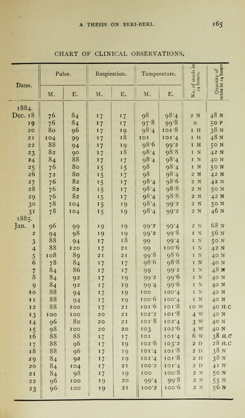 CHART OF CLINICAL OBSERVATIONS. ! .5 w 3 Pul se. Respiration. Tempe ature. 25 O O ■flf Dates. w 0 - c «}■— u u M. E. M. E. M. E. 0  Z C'.E 3 1884. || Dec. 18 76 84 17 17 98 98-4 j 2 N 48 N 19 76 84 17 17 97'8 99'8 0 50 P 20 80 96 17 !9 98-4 ior8 | I H 3S N 21 104 99 17 18 101 101-4 I H 48 N 22 88 94 17 19 98-6 99'2 I H 50 N 23 82 90 17 18 98-4 98:8 I N 42 N 24 84 88 17 17 98-4 98-4 I N 40 N 25 76 80 IS '5 98 984 I N 50 N 26 72 80 15 17 98 984 2 N 42 N 27 76 82 IS '7 98-4 98-6 2 N 42 N 28 76 82 •5 17 98-4 98-8 2 N 50 N 29 76 82 15 17 98-4 98-8 2 X 42 N 3° 78 104 15 19 98-4 99'2 2 N SON 3' 78 104 15 19 98-4 99'2 2 N 46 N 1885. Jan. 1 96 99 '9 19 99-2 994 2 N 68 n 2 94 98 19 19 99'2 99'8 I N 56 N 3 88 94 17 18 99 99'4 I X 50 N 4 88 120 17 21 99 ioo-6 I X 42 N 5 108 89 21 21 99-8 986 I X 40 N 6 78 84 17 17 98-6 98-8 I N 40 N 7 84 86 17 17 99 99-2 I N 48 N 8 84 92 i7 19 99'2 99-6 1 X 40 N 9 84 92 17 19 994 996 1 N 40 N 10 88 94 17 19 100 100'4 I X 40 N 11 88 94 17 19 ioo6 100'4 I N 40 N 12 88 100 17 21 1016 ioi-8 10 \V 40 H.C 13 100 100 20 21 I02'2 iorS 4 W 40 N 14 96 80 20 21 iorS I02-4 3 w 40 N is 98 100 20 20 103 102'6 4 W 40 N 16 88 88 1/ 17 101 ior'4 6 W 38 H.C 17 88 96 17 19 I026 103-2 2 D 28 H.C 18 88 96 17 19 101-4 iorS 2 D 38 N J9 84 92 17 19 1014 ior8 2 D 38 N 20 84 104 17 21 IO0-2 101-4 2 D 41 N 21 84 98 17 19 IOO ioo'S 2 X 50 N 22 96 100 19 20 99'4 99-S 2 X 55 N 23 96 100 19 1