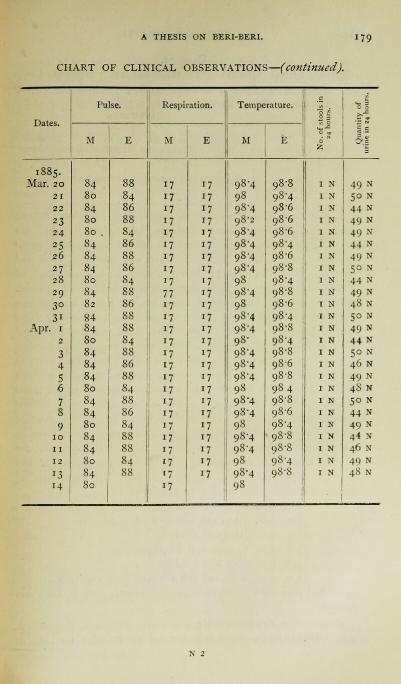 CHART OF CLINICAL OBSERVATIONS—(continued). Pulse. Respi ation. Temperature. ■2 o 0 Dates. 2 s M O fr* 1.S M E M E M E 6 Z. 3 1885. Mar. 20 84 88 17 17 98-4 98-8 I N 49 N 21 80 84 17 17 98 98-4 I N 50 N 22 84 86 17 17 98-4 98-6 I N 44 N 23 80 88 17 17 98-2 98-6 I N 49 N 24 80 . 84 17 17 98-4 98'6 I N 49 N 25 84 86 17 17 98H 98-4 I N 44 N 26 84 88 17 17 98-4 98-6 I N 49 N 27 84 86 17 17 98-4 98-8 I N 50 N 28 80 84 17 '7 98 98-4 I N 44 N 29 84 88 77 17 98-4 98-8 I N 49 N 3° 82 86 17 17 98 98-6 I N 48 N 3i 84 88 17 17 98-4 98-4 I N 50 N Apr. 1 84 88 17 17 98-4 98-8 I N 49 N 2 80 84 17 17 98 98-4 I N 44 N 3 84 88 17 17 98-4 98-8 I N 50 N 4 84 86 17 17 98-4 98-6 I N 46 N 5 84 88 17 17 98-4 98-8 I N 49 N 6 80 84 17 17 98 984 I N 48 N 7 84 88 17 17 98-4 98-8 I N 50 N 8 84 86 i7 17 98-4 98-6 I N 44 N 9 80 84 17 17 98 98-4 I N 49 N 10 84 88 17 17 98-4 98-8 I N 44 N 11 84 88 17 17 98H 98-8 I N 46 N 12 80 84 17 17 98 98-4 i I N 49 N 13 84 88 >7 17 98-4 98-8 I N 48 N M 80 17 98