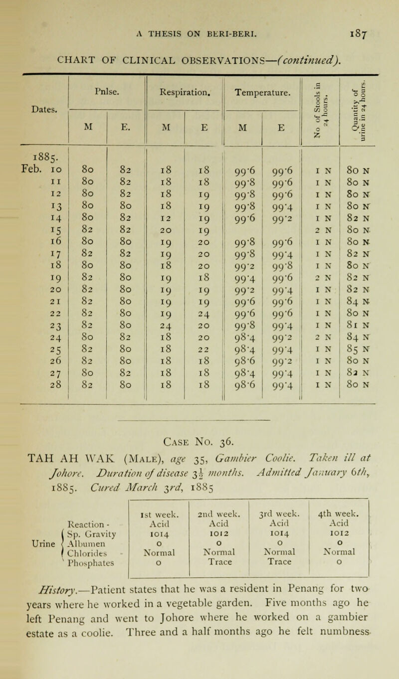 CHART OF CLINICAL OBSERVATIONS—(continued). Pnlse. Dates. 1885. Feb. 10 11 12 13 14 iS 16 17 18 19 20 21 22 23 24 25 26 27 28 M 80 80 80 80 80 82 80 82 80 82 82 82 82 82 80 82 82 80 82 82 82 80 82 82 80 82 80 80 80 80 80 80 82 80 80 82 80 Respiration. M 18 18 18 18 18 19 18 19 \ 12 19 20 19 19 20 19 20 18 20 J9 18 !9 19 19 19 19 24 24 20 18 20 18 22 18 18 18 18 18 18 ll Temperature. M 99-6 99-8 998 99-8 996 99-8 99-8 99'2 994 99'2 99-6 996 99-8 98-4 98-4 98-6 98-4 98-6 99-6 996 996 99'4 99'2 99-6 99 4 99-8 99'6 99'4 996 99-6 99'4 99'2 99'4 99'2 99'4 99'4 I N I N I N I N 1 N 2 N I N I N 1 N 2 N I N I N I N 1 N 2 N I N 1 N I N I N 80 N 80 N 80 N 80 N 82 N 80 N 80 N- 82 N 80 N 82 N 82 N 84 N 80 N 81 N 84 N 85 N 80 N 82 N 80 N Case No. 36. TAH AH WAK (Male), age 35, Gambia- Coolie. Taken ill at Johore. Duration of disease 3J months. Admitted January btli, 18S5. Cured March yd, is85 Urine Reaction - Sp. Gravity Albumen Chlorides Phosphates 1st week. 2nd week. 3rd week. 4th week. Acid Acid Acid Acid 1014 1012 1014 1012 0 0 0 0 Normal Normal Normal Normal 0 Trace Trace 0 History.—Patient states that he was a resident in Penang for two years where he worked in a vegetable garden. Five months ago he left Penang and went to Johore where he worked on a gambier estate as a coolie. Three and a half months ago he felt numbness