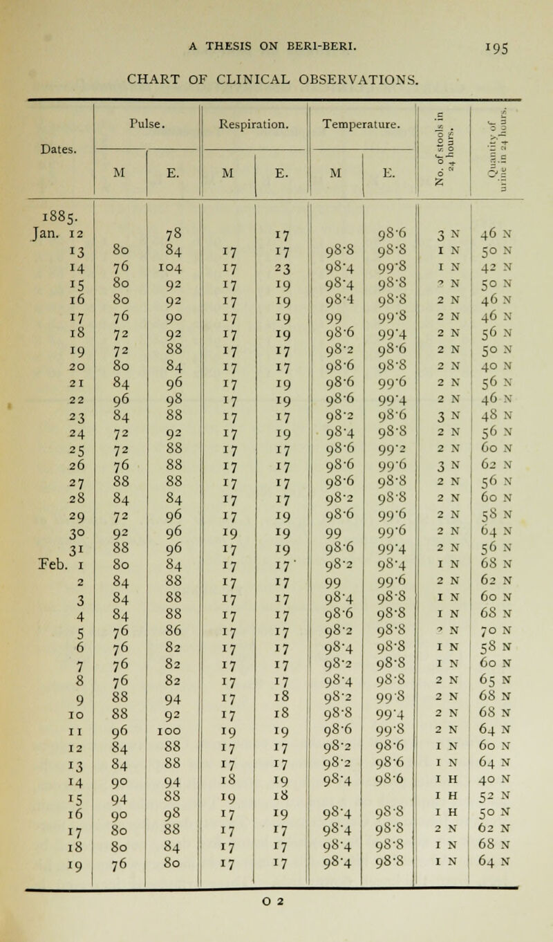 CHART OF CLINICAL OBSERVATIONS. 195 Pulse. Respiration. Tempe rature. .s 0 2 Dates. O £ B 3 f. 0 §.s M E. M E. M E. 6 Z -'J 5 1885. Jan. 12 78 17 98-6 3 N 46 N 13 80 84 17 17 98-8 9s-s I N 5° n 14 76 104 17 23 98-4 99-8 I N 42 >J 15 80 92 17 19 98-4 98-8 7 N 50 N 16 So 92 17 19 98-4 98-S 2 N 46 N 17 76 90 17 '9 99 99-8 2 N 46 N 18 72 92 17 19 98-6 9 9'4 2 N 56 N 19 72 88 17 17 98-2 986 2 N 50 N 20 80 84 17 17 98-6 98-8 2 N 40 N 21 84 96 17 19 98-6 99-6 2 N S6 N 22 96 98 17 19 98-6 99'4 2 N 46 N 23 84 88 17 17 98-2 986 3 n 48 N 24 72 92 17 19 98-4 98-8 2 N 56 N 25 72 88 17 17 98-6 99-2 2 N 60 N 26 76 88 17 17 986 996 3 N 62 N 27 88 8S 17 17 98-6 98-8 2 N 56 N 28 84 84 17 17 98-2 98-8 2 N 60 N 29 72 96 17 J9 98-6 99-6 2 N 5S N 3° 92 96 J9 J9 99 99-6 2 N 64 N 31 88 96 17 19 98-6 99'4 2 N 56 N Feb. 1 80 84 17 17' 98-2 98-4 I N 68 n 2 84 88 17 17 99 99-6 2 N 62 N 3 84 88 17 17 98-4 9SS I N 60 N 4 84 88 17 17 98-6 98-8 I N 68 N 5 76 86 17 17 98-2 98-8 ? N 70 N 6 76 82 17 17 98-4 98-8 I N 58 N 7 76 82 17 17 98^2 98-S I N 60 N S 76 82 17 17 98-4 98-8 2 N 65 N 9 88 94 17 18 98-2 99 8 2 N 68 n 10 88 92 17 18 98-8 99'4 2 N 68 N 11 96 100 19 *9 986 99'S 2 N 64 X 12 84 88 17 17 98-2 9S-6 I N 60 N I3 84 88 17 17 982 98-6 I N 64 N 14 90 94 18 !9 98-4 98-6 I H 40 N 15 94 88 >9 18 I H 52 N 16 90 98 17 !9 98-4 988 I H 50 N 17 80 88 17 17 98-4 9S-8 2 N 62 N 18 So 84 17 17 98-4 9S-S I N 68 n  76 80 17 17 98-4 98-S I N 64 N O 2