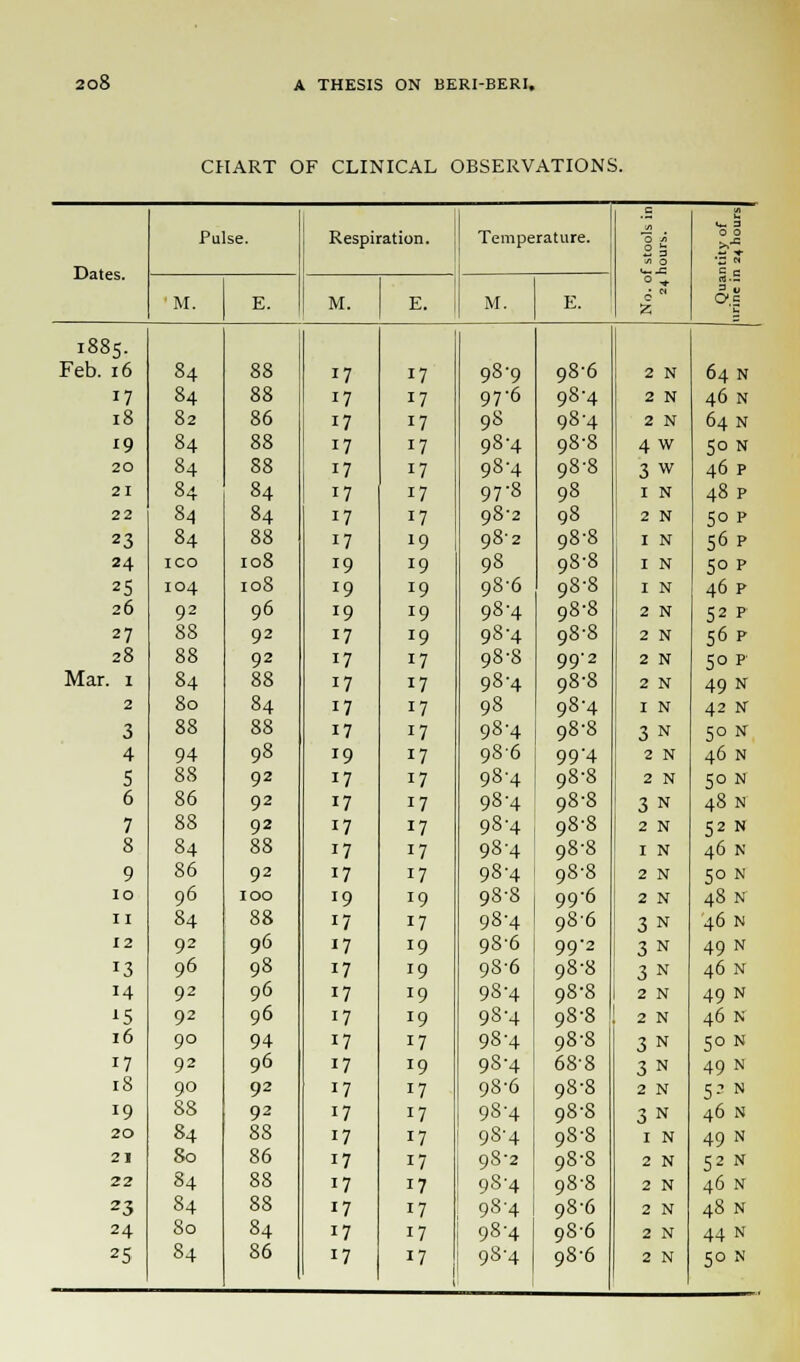 CHART OF CLINICAL OBSERVATIONS. e C «~ 3 Pu se. Respiration. Temperature. Ti 0 0 Dates. c c M. E. M. E. M. E. z rt.S 1885. Feb. 16 84 88 17 17 98-9 98-6 2 N 64 N 17 84 88 17 17 97-6 98-4 2 N 46 N 18 82 86 17 17 9S 98-4 2 N 64 N 19 84 88 17 17 98-4 98-8 4 w 50 N 20 84 88 17 17 98-4 98-8 3 w 46 P 21 84 84 17 17 97-8 98 I N 48 P 22 84 84 17 17 98-2 98 2 N 50 P 23 84 88 17 19 98-2 98-8 I N 56 P 24 ICO 108 19 19 98 98-8 I N Sop 25 104 108 J9 19 98-6 98-8 I N 46 p 26 92 96 19 J9 98-4 98-8 2 N 52 p 27 88 92 17 J9 98-4 98-8 2 N 56 p 28 88 92 17 17 98-8 99'2 2 N 50 p Mar. 1 84 88 17 17 98-4 98-8 2 N 49 N 2 80 84 17 17 98 98-4 I N 42 N 3 88 88 17 17 98-4 98-8 3 N 50 N 4 94 98 r9 17 986 99'4 2 N 46 N 5 88 92 17 17 98-4 98-8 2 N 50 N 6 86 92 17 17 98-4 98-8 3 N 48 N 7 88 92 i7 17 98-4 98-8 2 N 52 N 8 84 88 17 17 984 98-8 I N 46 N 9 86 92 17 17 98-4 98-8 2 N 50 N 10 96 100 '9 19 98-8 99-6 2 N 48 N 11 84 88 J7 17 98-4 98-6 3 N 46 N 12 92 96 17 19 98-6 992 3 n 49 N J3 96 98 17 J9 98-6 98-8 3 n 46 N 14 92 96 17 19 98'4 98-8 2 N 49 N IS 92 96 17 19 98-4 98-8 2 N 46 N 16 90 94 17 17 98-4 98-8 3 N SON 17 92 96 17 19 98-4 68-8 3 N 49 N 18 90 92 17 17 98-6 98-8 2 N 5- N 19 88 92 17 17 98-4 98-8 3 N 46 N 20 84 88 17 17 98-4 98-8 I N 49 N 21 80 86 17 17 98-2 98-8 2 N 52 N 22 84 88 17 17 98-4 98-8 2 N 46 N 23 84 88 17 17 98-4 98-6 2 N 48 N 24 80 84 17 17 98-4 98-6 2 N 44 N 84 86