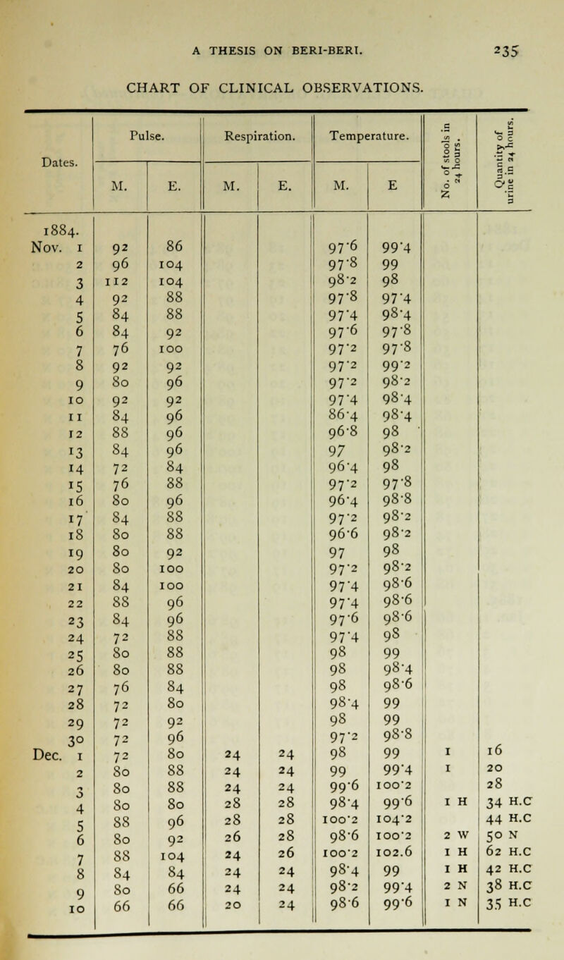 CHART OF CLINICAL OBSERVATIONS. Pu se. Respiration. Temperature. C 0 c Dates. If 0 ^. 3.g a M. E. M. E. M. E ■ c* 0 1884. Nov. 1 92 86 97-6 99'4 2 96 104 97-8 99 3 112 104 98-2 98 4 92 88 97-8 97 4 5 84 88 97'4 98-4 6 84 92 976 97-8 7 76 100 972 97-8 8 92 92 97'2 992 9 80 96 97-2 98-2 10 92 92 97'4 98-4 11 84 96 86-4 98-4 12 88 96 96-8 98 ' '3 84 96 97 98-2 14 72 84 96-4 98 15 76 88 97'2 97-8 16 So 96 96-4 98-8 17 84 88 97'2 98-2 18 80 88 966 98-2 19 80 92 97 98 20 So 100 972 982 21 84 100 97'4 986 22 SS 96 97'4 98-6 23 84 96 976 98-6 24 72 88 97'4 9S 25 80 88 98 99 26 80 88 98 98-4 27 76 84 98 98-6 28 72 80 98'4 99 29 72 92 98 99 3° 72 96 97'2 98-8 Dec. 1 72 80 24 24 98 99 I 16 2 80 88 24 24 99 99'4 I 20 ^ 80 88 24 24 99-6 IOO2 28 4 80 80 28 28 98-4 99-6 I H 34 H.C 5 6 88 96 28 28 IOO'2 I042 44 h.c 80 92 26 28 98-6 IOO'2 2 W 50 N 7 88 104 24 26 IOO'2 102.6 I H 62 H.C 8 84 84 24 24 98-4 99 I H 42 H.C 9 10 80 66 24 24 98-2 99'4 2 N 38 H.C 66 66 20 24