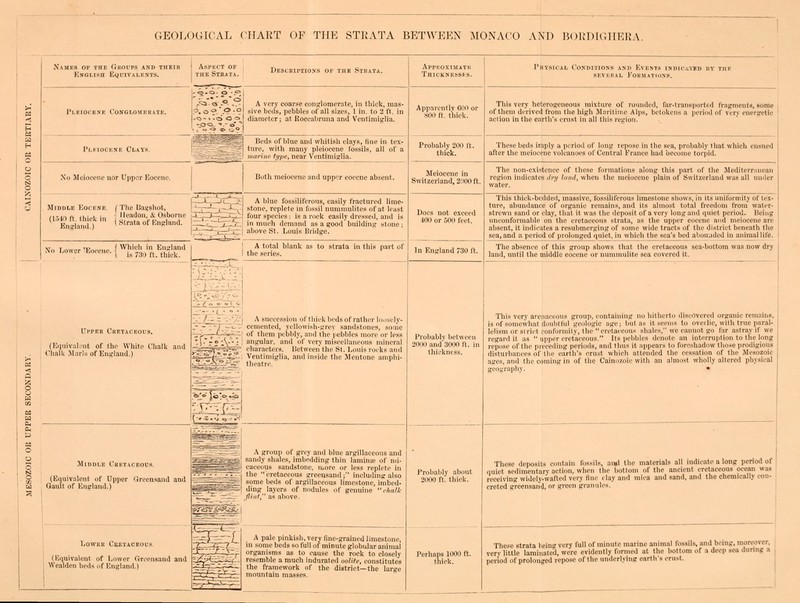 GEOLOGICAL CHART OF THE STRATA BETWEEN MONACO AND BORDIGHERA. Names of the Groups and their English E«juivaLents. L'leiocene Conglom e rate. Pi.mocknf. Clays. No Meiocene nor Upper Eocene. Descriptions of the Strata. A very coarse conglomerate, in thick, mas- sive beds, pebbles of all sizes, 1 in. to 2 ft. in diameter; at Roccabruna and Ventimiglia. Beds of blue and whitish clays, fine in tex- ture, with many pleiocene fossils, all of a marine type, near Ventimiglia. Both meiocene and upper eocene absent. Middle EOCENE. (1540 ft. thick in England.) (The Hagshot, ] Headon, & Osborne [J (Strata of England. No Low! « 'Eocene. { Whi^'j E?^nd I is /.*() ft. thick. (Equivc Chalk M ITi'pek Cretaceous. lent of the White Chalk and iris of England.) A blue fossilifcrous, easily fractured lime- stone, replete in fossil nummulites of at least four species : is a rock easily dressed, and is in much demand as a good building stone; above St. Louis Bridge. A total blank as to strata in this part of the series. A succession of thick beds of rather loosely- cemented, yellowish-grey sandstones, some r £lam=j of them pebbly, and the pebbles more or less - 5 ly^ i angular, and of very miscellaneous mineral rr^^^^T characters. Between the St. Louis rocks and ~S£^T^r Ventimiglia, and inside the Mentone amphi- rT-^r yjg theatre. Middle Cretvceous. (Equivalent of Upper Greensand and Gault of England.) Lower Cketaceois. (Equivalent of Lower Greensand and Wealden beds of England.) A group of grey and blue argillaceous and sandy shales, imbedding thin lamina; of mi- caceous sandstone, more or less replete in ^jtl the cretaceous greensand; including: also gUl some beds of argillaceous limestone, imbed- 5M dinR layers of nodules of genuine chalk iLr- flint, as above. pr*5Z&#3&i Approximate Thicknesses. Apparently GOO or 800 ft. thick. Probably 200 ft. thick. Meiocene in Switzerland, 2000 ft. Does not exceed 400 or 500 feet. In England 730 ft. Probably between 2000 and'3000 ft. in thickness. Physical Conditions and Events indicated by tiik si \ iseal Formations. This very heterogeneous mixture of rounded, far-transported fragments, some of them derived from the high Maritime Alps, betokens a period of very energetic action in the earth's crust in all this region. These beds imply a period of long repose in the sea, probably that which ensued after the meiocene volcanoes of Central France had become torpid. The non-existence of these formations along this part of the Mediterranean region indicates dry land, when the meiocene plain of Switzerland was all under water. A pale pinkish, very fine-grained limestone, in some beds so full of miimte globular animal organisms as to cause the rock to closely resemble a much indurafed oolite, constitutes the framework of the district—the large mountain masses. Probably about 2000 ft. thick. Perhaps 1000 ft. thick. This thick-bedded, massive, fossilifcrous limestone sliows, in its uniformity of tex- ture, abundance of organic remains, and its almost total freedom from water- strewn sand or clay, that it was the deposit of a very long and quiet period. Being unconformable on the cretaceous strata, as the upper eocene and meiocene are absent, it indicates a resubmerging of some wide tracts of the district beneath the sea, and a period of prolonged quiet, in which the sea's bed abounded in animal life. The absence of this group sliows that the cretaceous sea-bottom was now dry land, until the middle eocene or nummulite sea covered it. This very arenaceous group, containing no hitherto discovered organic remains, is of somewhat doubtful geologic age; but as it seems to overlie, with true paral- lelism or strict conformity, the cretaceous shales, we cannot go far astray it we regard it as  upper cretaceous. Its pebbles denote an interruption to the long repose of the preceding periods, and thus it appears to foreshadow those prodigious disturbances of the earth's crust which attended the cessation of the Mesozoic ages, and the coming in of the Cainozoic with an almost wholly altered physical geography. • These deposits contain fossils, aiwl the materials all indicate a long period ol quiet sedimentary action, when the bottom of the ancient cretaceous ocean was receiving widely-wafted very fine day and mica and sand, and the chemically con- creted greensand, or green granules. These strata being very full of minute marine animal fossils, and being, moreover, very little laminated, were evidently formed at the bottom of a deep sea Oaring • period of prolonged repose of the underlying earth's crust.