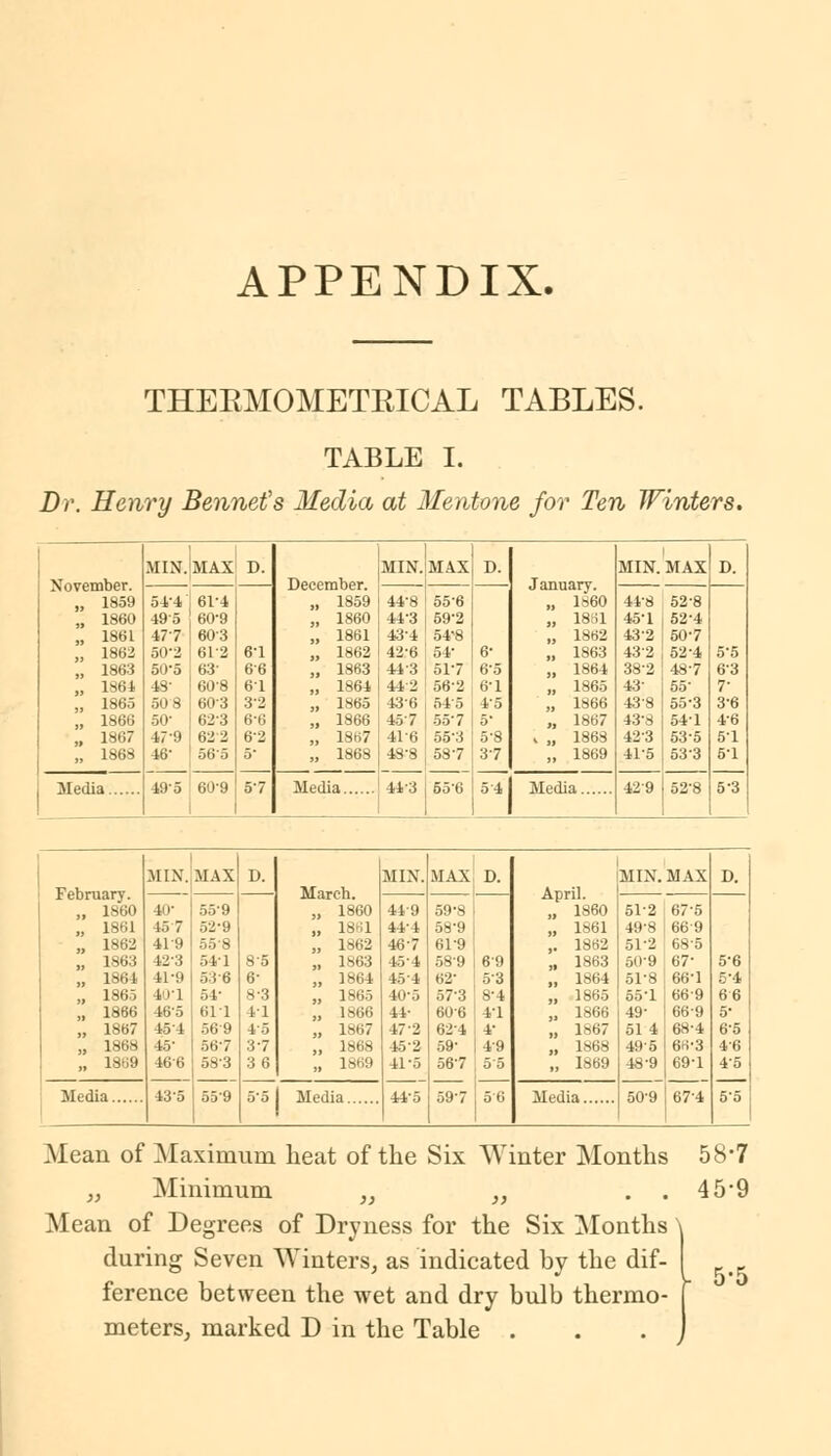 APPENDIX. THEKMOMETKICAL TABLES. TABLE I. Dr. Henry Bennet's Media at Mentone for Ten Winters. MIX. MAX D. MIX. MAX D. MIN. MAX D. November. December. January. 1—_ „ 1859 54-4 61-4 „ 1859 44-8 1 55-6 „ 1860 44-8 52 8 1 „ 1860 495 60-9 „ 1860 44-3 | 59-2 , 1881 45-1 52 4 „ 1861 477 603 „ 1861 43-4 54-8 , 1862 43-2 50 7 „ 1862 50'2 61-2 6-1 „ 1862 42-6 ! 54- 6- , 1863 432 52 4 5-5 „ 1863 505 63- 66 „ 1863 41 -3 517 6-5 , 1864 38-2 48 7 63 „ 1861 43' 608 61 „ 1864 44 2 ! 56-2 , 6-1 , 1865 43- 55 7* „ 1865 508 603 3-2 „ 1865 436 1 54 5 j 4-5 , 1866 438 55 3 3-6 „ 1866 50- 623 66 „ 1866 457 557 5- , 1867 43-8 .-,1 1 46 „ 1867 47-9 62 2 62 „ 1867 416 55-3 5-8 k , 1868 423 53 5 51 „ 1863 46' 565 5* „ 1868 48-8 | 587 443 , 556 37 , 1869 41-5 53-3 5-1 Media 49o 60-9 57 Media 5 4 Media 429 52-8 5-3 MIN. MAX D. MIN. MAX D. IMIN.MAX D. February. March. April. „ 1860 40- 55'9 „ 1860 449 59-8 „ 1860 51-2 67 5 „ 1861 457 52-9 „ 1861 44-4 ;,v:i „ 1861 49-8 66 9 „ 1862 419 558 „ 1862 467 61-9 ,. 1862 51-2 68 5 „ 1863 42-3 541 8'5 „ 1863 45'4 58'9 69 „ 1863 50-9 67 5-6 „ 1864 41-9 536 6- „ 1864 45-4 62- 53 „ 1864 51-8 66 1 5-4 „ 1865 40-1 54- 8-3 „ 1865 40-5 57-3 8-4 „ 1865 551 66 9 66 „ 1866 46'5 611 41 „ 1866 44- 606 4-1 „ 1866 49- 66 9 5- „ 1867 15 1 569 4o „ 1867 472 62-4 4- u 1867 51 4 68 4 6-5 „ 1868 45- 567 37 „ 1868 45 2 59- 4-9 „ 1868 495 66 3 46 „ 1869 466 58-3 36 „ 1869 41-5 567 5'5 „ 1869 48-9 69-1 45 Media ,, 43-5 559 55 Media 44-5 597 56 Media ,.,, 509 67-4 55 Mean of Maximum heat of the Six Winter Months 58*7 „ Minimum „ „ . . 45*9 Mean of Degrees of Dryness for the Six Months \ during Seven Winters, as indicated by the dif- ference between the wet and dry bulb thermo- meters, marked D in the Table . 5-5