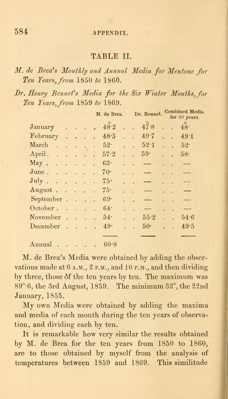 TABLE II. M. de Brea's Monthly and Annual Media for Mentone for Ten Years, from 1850 to 1860. Dr. Henri/ Bennefs Media for the Six Winter Months, for Ten Years, from 1859 to 1869. M. de Brea. January February March. April. May . June . July . August September October . November December Annual 48-2 48-5 52- 57 2 63- TO- 75- 69- 64- 54- 49- 60-8 Dr. Bennet. 47-8 49-7 52-1 59- Combined Media for 20 years. o 48- 49-1 52- 58- 55-2 50- 54-6 49-5 M. de Breads Media were obtained by adding the obser- vations made at 6 a.m., 2 p.m., and 10 p.m., and then dividing by three, those 6f the ten years by ten. The maximum was 89°-6, the 3rd August, 1859. The minimum 32°, the 22nd January, 1855. My own Media were obtained by adding the maxima and media of each month during the ten years of observa- tion, and dividing each by ten. It is remarkable how very similar the results obtained by M. de Brea for the ten years from 1850 to 1860, are to those obtained by myself from the analysis of temperatures between 1859 and 1869. This similitude