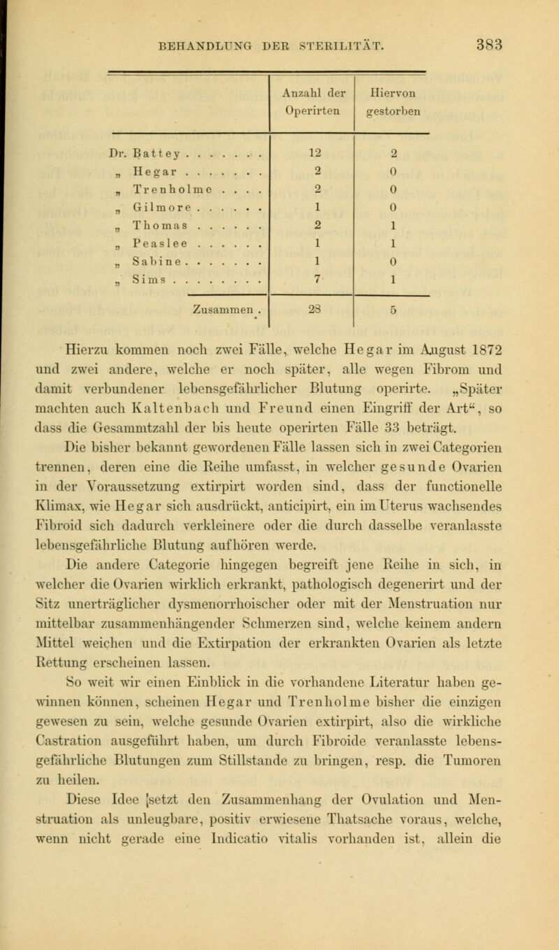 Anzahl der Operirten Hiervon gestorben Dr. Battey „ Hegar „ Trenholmc . . . . „ Gilmore „ Thomas „ Peaslee „ Sahine „ Sims 12 2 2 1 2 1 1 7 2 0 0 0 1 1 0 1 Zusammen . 23 5 Hierzu kommen noch zwei Fälle, welche He gar im August 1872 und zwei andere, welche er noch später, alle wegen Fibrom und damit verbundener lebensgefährlicher Blutung operirte. „Später machten auch Kaltenbach und Freund einen Eingriff der Art, so dass die Gesammtzahl der bis heute operirten Fälle 33 beträgt. Die bisher bekannt gewordenen Fälle lassen sich in zwei Categorien trennen, deren eine die Reihe umfasst, in welcher gesunde Ovarien in der Voraussetzung extirpirt worden sind, dass der functionelle Klimax, wie He gar sich ausdrückt, anticipirt, ein im Uterus wachsendes Fibroid sich dadurch verkleinere oder die durch dasselbe veranlasste lebensgefährliche Blutung aufhören werde. Die andere Categorie hingegen begreift jene Reihe in sich, in welcher die Ovarien wirklich erkrankt, pathologisch degenerirt und der Sitz unerträglicher dvsmenorrhoischer oder mit der Menstruation nur mittelbar zusammenhängender Schmerzen sind, welche keinem andern Mittel weichen und die Extirpation der erkrankten Ovarien als letzte Rettung erscheinen lassen. So weit wir einen Einblick in die vorhandene Literatur haben ge- winnen können, scheinen Hegar und Trenholme bisher die einzigen gewesen zu sein, welche gesunde Ovarien extirpirt, also die wirkliche Castration ausgeführt haben, um durch Fibroide veranlasste lebens- gefährliche Blutungen zum Stillstande zu bringen, resp. die Tumoren zu heilen. Diese Idee [setzt den Zusammenhang der Ovulation und Men- struation als unleugbare, positiv erwiesene Thatsache voraus, welche, wenn nicht gerade eine Indicatio vitalis vorhanden ist, allein die