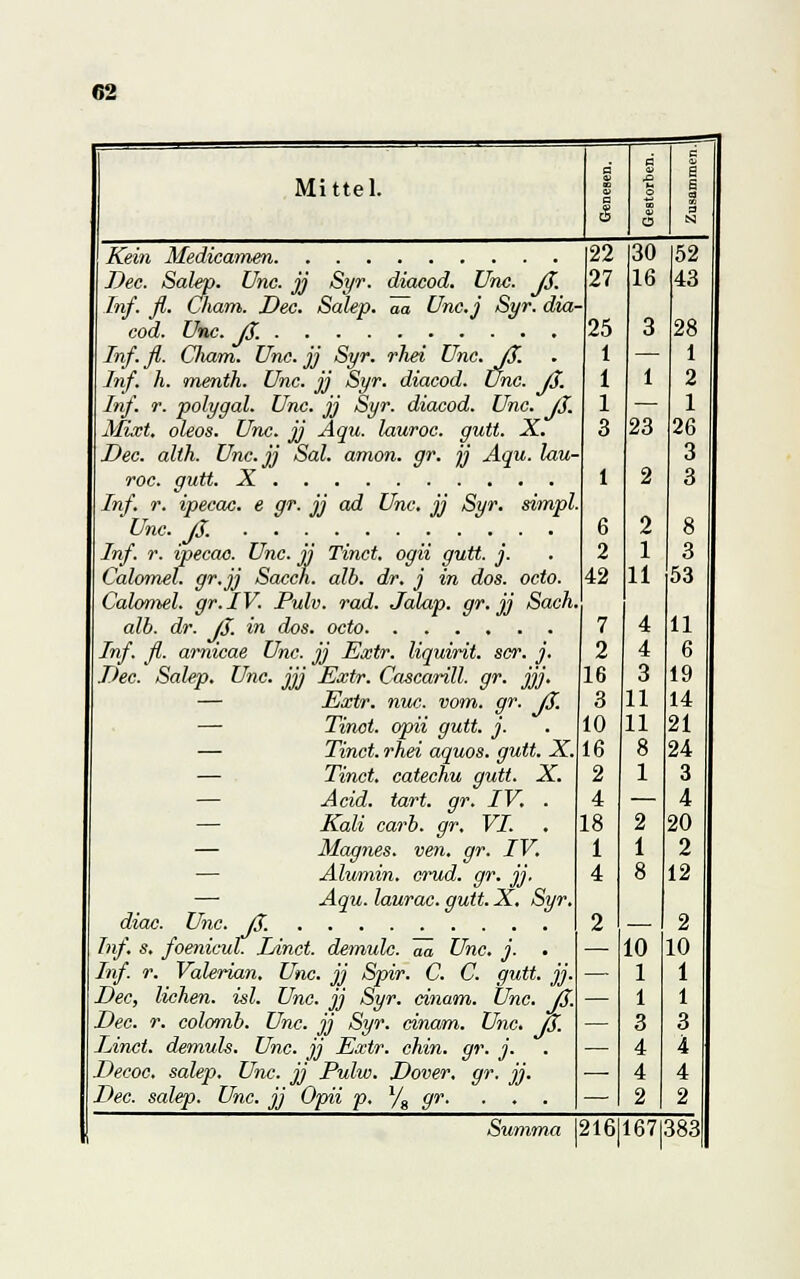 Mittel. Kein Medicamen 22 Dec. Salep. Unc. jj Syr. diacod. Unc. ß. 27 Inf. fl. Cham. Dec. Salep. aä Unc.j Syr. dia- cod. Unc. ß. 25 Inf. fl. Cham. Unc. jj Syr. rliei Unc. ß. • 1 Inf. h. menth. Unc. jj Syr. diacod. Unc. ß. 1 Inf. r. polygal. Unc. jj Syr. diacod. Unc. ß 1 Mixt, oleos. Unc. jj Aqu. lauroc. gutt. X. 3 Dec. alih. Unc. jj Sal. amon. gr. jj Aqu. lau- roc. gutt. X Inf. r. ipecac. e gr. jj ad Unc. jj Syr. sinvpl. Unc. ß. 6 Inf. r. ipecac. Unc. jj Tinct. ogii gutt. j. . 2 Calomel. gr.jj Sacch. alb. dr. j in dos. octo. 42 Calomel. gr.IV. Pulv. rad. Jalap. gr.jj Sach. alb. dr. ß. in dos. octo 17 Inf. ß. arnicae Unc. jj Extr. liquirit. scr. j. 2 Dec. Salep. Unc. jjj Extr. Cascarill. gr. jjj. 16 — Extr. nuc. vom. gr. ß. 3 — Tinct. opii gutt. j. . 10 — Tinct. rhei aquos. gutt. X. 16 — Tinct. catechu gutt. X. 2 — Acid. tart. gr. IV. . 4 — Kali carb. gr. VI. . 18 — Magnes. ven. gr. IV. 1 — Älumin. crud. gr. jj. i — Aqu. laurac. gutt. X, Syr. diac. Unc. ß. Inf. s. foenicul. Linct. demulc. ^ Unc. j. . Inf. r. Valerian. Unc. jj Spir. C. C. gutt. jj. Dec, liehen, isl. Unc. jj Syr. cinam. Unc. ß. Dec. r. colomb. Unc. jj Syr. cinam. Unc. ß. Einet, demuh. Unc. jj Extr. chin. gr. j. Decoc, salep. Unc. jj Pulw. Dover, gr. jj. Dec. salep. Unc. jj Opii p, l/s gr. 30 16 23 2 1 11 4 4 3 11 11 8 1 2 1 8 10 1 1 3 4 4 2 52 43 28 1 2 1 26 3 3 3 53 11 6 19 14 21 24 3 4 20 2 12 2 10 1 1 3 4 4 2 Summa 121611671383