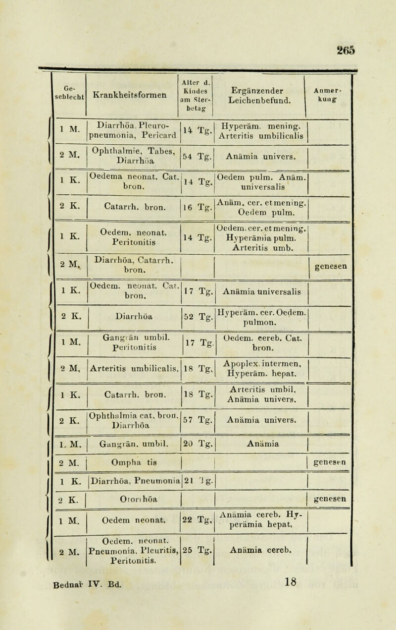 Ge- schlecht Krankheitsformen Alter d. Kindes am Ster- betag- Ergänzender Leichenbefund. Anmer- kung 1 M. Diarrhöa, Pleuro- pneumonia, Pericard 11 Tp- 1 Hyperäm. mening. Arteritis umbilicalis 2 M. Ophthalmie, Tabes, Diarrhöa 54 Tg. Anämia univers. 1 K. Oedema neonat. Cat. bron. 14 Tg. Oedem pulm. Anäm. universalis 2 K. Catarrh. bron. 16 Tg. Auäm. cer. etmening. Oedem pulm. 1 K. Oedem. neonat. Peritonitis 14 Tg. Oedem. cer. etmening. 1 Hyperämia pulm. Arteritis umb. 2 M. Diarrhöa, Catarrh. 1 bron. genesen 1 K. Oedem. neonat. Cat. bron. 17 Tg. Anämia universalis 2 K. Diarrhöa 52 Tg. Hyperäm. cer. Oedem. pulmon. 1 M. Gangrän umbil. Peritonitis 17 Tg. Oedem. eereb. Cat. bron. 2 M, Arteritis umbilicalis. 18 Tg, Apoplex, intermen, Hyperäm. hepat. 1 1 K. Catarrh. bron. 18 Tg. Arteritis umbil. Anämia univers. 1 2 K. Ophthalmia cat, bron. Diarrhöa 57 Tg. Anämia univers. 1. M. 1 Gangrän, umbil. 20 Tg. Anämia 2 M. j Ompha tis | genesen 1 K. iDiarrhöa. Pneumonia|21 'Jg. ' 2 K. Otonhöa genesen 1 M. Oedem neonat. 22 Tg, Anämia cereb. Hy- perämia hepat, 2 M. Oedem. neonat. Pneumonia. Pleuritis, Peritonitis. 25 Tg. Anämia cereb. Bednar IV. Bd. 18