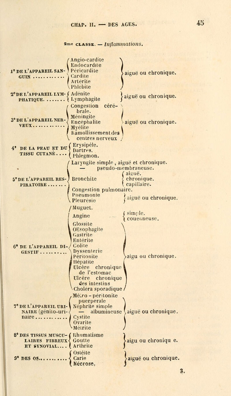 2me classe. — inflammations. /Angio-cardiie l Endocardite 1° de l'appareil SAN-1 Péricardite t j ë chronique. guin i Cardile ( Artérite V Phlébite 2DE l'appareil LTM-f Adénite 1 aiguë ou chronique. phatiqde ( Lymphagtte J  H i Congestion céré- S [ brale. i \ Méningite I 3» DEL APPAREIL NER-J Rncéphalile \ aiguë Qu chronique. VEUX j Myélite i f Ramollissement des ) \ centres nerveux ,/ 4» DE LA PEAU ET DU ( S^Jf??6' TISSU CUTANÉ.... (ph]egmon. Laryngite simple, aiguë et chronique. — pseudo-membraneuse. ( aiiiuë. 5* de l'appareil res-/ Bronchite ] chronique. piratoire j l capillaire. Congestion pulmonaire. SSE? }*—«■«-<-. /Muguet. Anaine (simple. Al'ë,B \couenneuse. Glossite \ OEsophagile \ Gastrite Entérite i 6» de l'appareil di-7 Colite § gestif \Dyssenlerie I Péritonite )aigu ou chronique. Hépatite i Ulcère chronique l de l'estomac i Ulcère chronique J des intestins J Choléra sporadique / Mélro-péritonite puerpérale \ 7* de l'appareil uri- \ Néphrite simple i NAIRE (génito-uri-/ — albumineuse \aiguë ou chronique. naire J Cystite t Ovarite j •Métrite / 8* des tissus muscu- ( Rhumatisme ) laires fibreux< Goutte >aigu ou chroniqu e. et synovial... . ( Arthrite j {Ostéite J Carie Vaiguë ou chronique. Kécrose, J