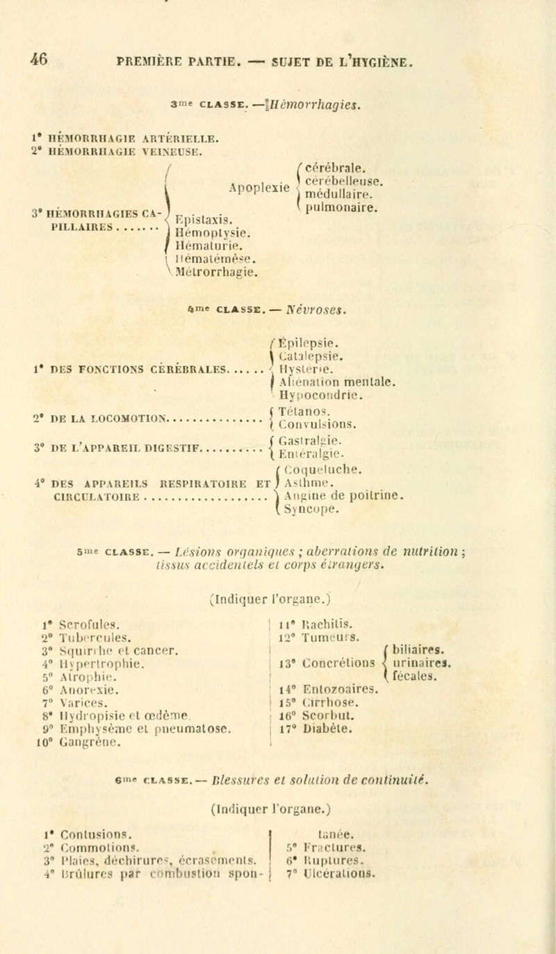 3me classe, —lllémorrhagies. r BEM0RRHAG1E ARTERIELLE. 2e IIEMORRII VOIE VEINEUSE. 3' HE.MORRI1AGIES CA- PILLAIRES ' /cérébrale. *P»Pl«'« Sfldéub&'e- ' pulmonaire. Epistaxis. Hémoptysie. Hématurie. Mématéraèse. .Melrorrhagie. *me CLASSE.— TiéVYOSeS. 1* DES FONCTIONS CEREBRALES. DE LA LOCOMOTION. 3° DE L'APPAREIL DIGESTIF. DES APPAREILS CIRCULATOIRE . RESPIRATOIRE ET (Épilepsie. ^ Catalepsie. Hystérie. f Aliénation mentale. Hypocondrie. ( Tétanos. ( Convulsions. j Gastralgie. \ Eniéralgie. (Coqueluche. Asthme. \ Angine de poitrine. [ Syncope. snie classe. — Lésions organiques ; aberrations de nutrition Usa us accidentels et corps étrangers. (Indiquer l'organe.) i* Scrofules. il Rachitis. '2° Tubercules. 12* Tumeur*. 3 Squirrhe et cancer. t biliaires. 4° Hypertrophie. 13° Concrétions < urinairef, 5° Atrophie. I fécales. o Anorexie. 14° Ento/oaires. 7 Varices. 15 (.irrliose. 8* Hydropisie et œdème. 16° Scorbut. 9° Emphysème et pneumatose. , 17° Diabète. 10° Gangrène. 1 6 classe.— Blessures et solution de continuité. (Indiquer l'organe.) i* Contusions. •i Commotions. 3° Plaies, déchirure*, écrasements. . Urûlurea par combustion spon tanée. 5* li- dures. 6* Ruptures. j 7° Ulcérations.