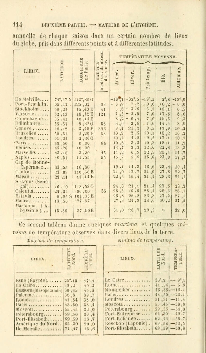 annuelle do chaque saison dans un certain nombre de lieux du Drlobe, pris dans différents points et à différentes latitudes lieux. Ite Nelville.... Port-Franklin. Stockholm ... . Varsovie Copenhague... Edimbourg.. .. Gonèye Bruxelles Londres. Paris Venise Marseille Naples Cap de Bonne- Espérance.. . Canton Macao S.-Louis (Séné- gal Calcutta Ralavia Ma<iras Masfaona ( A- byssinie ).... 74°,47 N 65 ,12 . 59 ,21 52 ,13 55 ,41 55 ,57 46 ,12 50 ,51 51 ,31 48 ,50 45 ,26 43 ,18 40 ,51 33 ,55 23 ,08 22 ,11 16 .10 29 .3 i i. ,95 S 13 ,50 15 ,36 m — ~Z C 3 - œ s il •3 = 113°,80O 125 ,33 68 15 ,43 E 41 18,42E 121 10 ,14E 5,320 88 3,49E 396 2 ,20 E 58 2 ,26 0 0 ,00 Gi 10 ,00 3 ,20 45 11 ,55 55 16 ,80 110 ,56E 11 ,14E 118 ,530 86 ,00 35 10i ,33E 77 ,57 37 ,90E TEMPERATURE MOYENNE. •18*7 • 8 ,2 5 ,6 7 ,5 8,2 8,6 9,7 10 ,2 10,4 10 ,8 13 ,7 14 ,2 16 ,7 -33\5 - 7,2 - 3,6 - 2 ,5 -0,4 3 ,6 21 ,2 2,5 4 ,2 3 ,3 3 ,3 6,9 y ,9 19,1 14,8 2! .0 12 ,7 22 ,5 16 ,4 24 ,6 21 ,1 28,5 19,9 26 ,8 j 26,2 27,3 24,8 31,0' 26 ,7 -19°,5 •10 ,0 3 ,'5 7,0 7,0 . 7 ,6 9 ,5 10 ,1 9 ,5 10 ,3 12,6 12 ,9 15,6 18,6 21 ,0 21,1 21 ,4 28 ,1 26 ,8 28 ,6 29,5 2°,8 10,2 16 ,1 17 ,5 16,5 li,4 17 ,9 13 ,2 17 ,1 18,1 22,8 21,4 23 ,9 23,4 27 ,8 28,3 27 ,6 28,5 27 ,2 30,2 •18°,0 • 6 ,0 6,5 8,0 9,3 8 ,9 10 ,2 10 ,2 10,7 11,2 13 ,3 14,7 17 ,3 19 ,4 22,7 24 ,1 28 ,2 26 ,1 27,1 27 ,5 32 ,0 (le second tableau donne quelques maxima et quelques mi- nima de température observés dans divers lieux de la terre. Kaximà de température. Minima de température. gypte) t.e Caire nassora^Mesopotamie Palerme r.oinc Paris M ISCOU Pétersbourg Port-Elisabeth Améi ique «In Rord,. Il<- MHnlte e- 47\i 40 ,2 îô ,3 39 ,7 38 ,0 38 ,4 32 ,0 33 ,4 16 ,7 20 ,0 19 ,6 LIE L'Y. Pts n < . il + 9°,1 — 5,9 —16,1 — 23,1 —11.4 —38,8 —31,0 —49,7 —56,1 —53 ,5 —50,8 30°,2 41 ,54 43 .36 43 ,50 51 ,31 59 ,56 64 „;o «2 , .6 69 ,:.8 69 ,59 Montpellier bourg Fort-Entreprise — Fort-Reiianoe Bosckop Laponie . Pnrl-Klisabolh