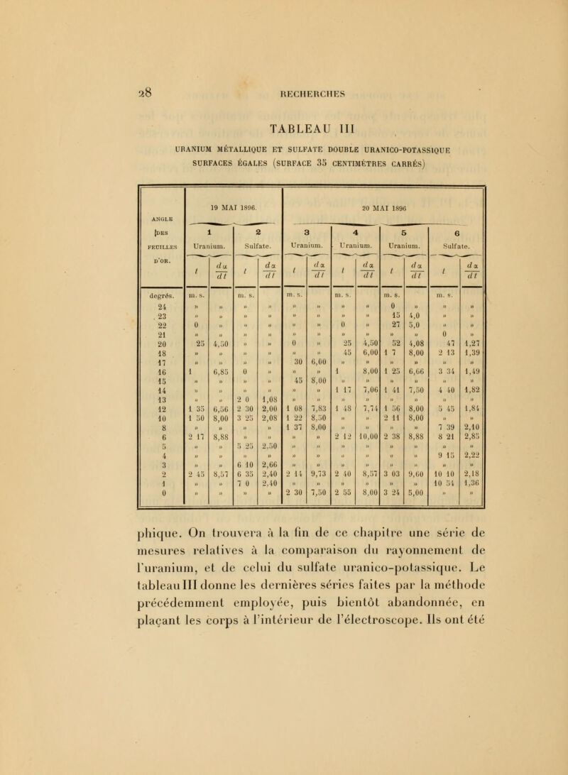 TABLEAU III URANIUM MÉTALLIQUE ET SULFATE DOUBLE URANICO-POTASS1QUE SURFACES ÉGALES (SURFACE 35 CENTIMÈTRES CARRÉS) 19 MAI 1896. 20 MAI 1896 ANGLE [des 1 2 3 4 5 6 FEDILLES Uranium. Sulfate. Uranium. • Uranium. Uranium. Sulfate. d'or. du da dot (la da da / ~dl / 7/7 1 dt 1 dt / dt / 777 degrés. m. s. ni. s. m. s. m. s. m. s. m. s. 24 )> » » )) i) a i) 1) 0 n » » 23 )> i> » » » » » » 15 i.O » )) 22 0 » ■> » » )) 0 )) 27 5,0 ■> » 21 n ,. » » » » » )) 1) » 0 » 20 25 4,50 )) )) (1 » 25 4,50 52 4,08 47 1,27 18 » » )> )) a » 45 6,00 1 7 8,00 2 13 1,39 n l) » II » 30 G.OU » » » » » » 1C 1 6,85 0 » » » 1 8,00 1 25 6,66 3 34 1,49 15 J> » » » 45 8.U0 n » )) )) » » 14 » » n 0 )) )) 1 17 7,06 1 41 7,50 4 40 1,82 13 H ,, 2 0 1,08 » J) » )) » » » )) 12 1 35 6,56 2 30 2,00 1 08 7,83 1 48 7,74 1 50 8,00 5 45 1,8 4 10 1 50 8,00 3 25 2,08 1 22 8.50 )) )) 2 11 8,00 » » 8 » » I» » 1 37 8,00 » J) u )) 7 39 2,10 6 2 n 8,88 )> )) » » 2 12 10,00 2 38 8,88 8 21 2,85 5 » » 5 25 2.50 » n )) » » » )) » 4 » » » » » » i) .. )) » 9 15 2,22 3 » » 6 10 2,66 » » » » » » )) » 2 2 45 8,57 6 35 2,40 2 14 9,73 2 40 8,57 3 03 9,60 10 10 2,18 1 l) » 7 0 2.40 » » » )> » )) 10 51 1.36 0 »  » » 2 30 7,50 2 55 8,00 3 24 5,00   phique. On trouvera à la fin de ce chapitre une série de mesures relatives à la comparaison du rayonnement de l'uranium, et de celui du sulfate uranico-potassique. Le tableau III donne les dernières séries faites par la méthode précédemment employée, puis bientôt abandonnée, en plaçant les corps à l'intérieur de l'électroscope. Ils ont été