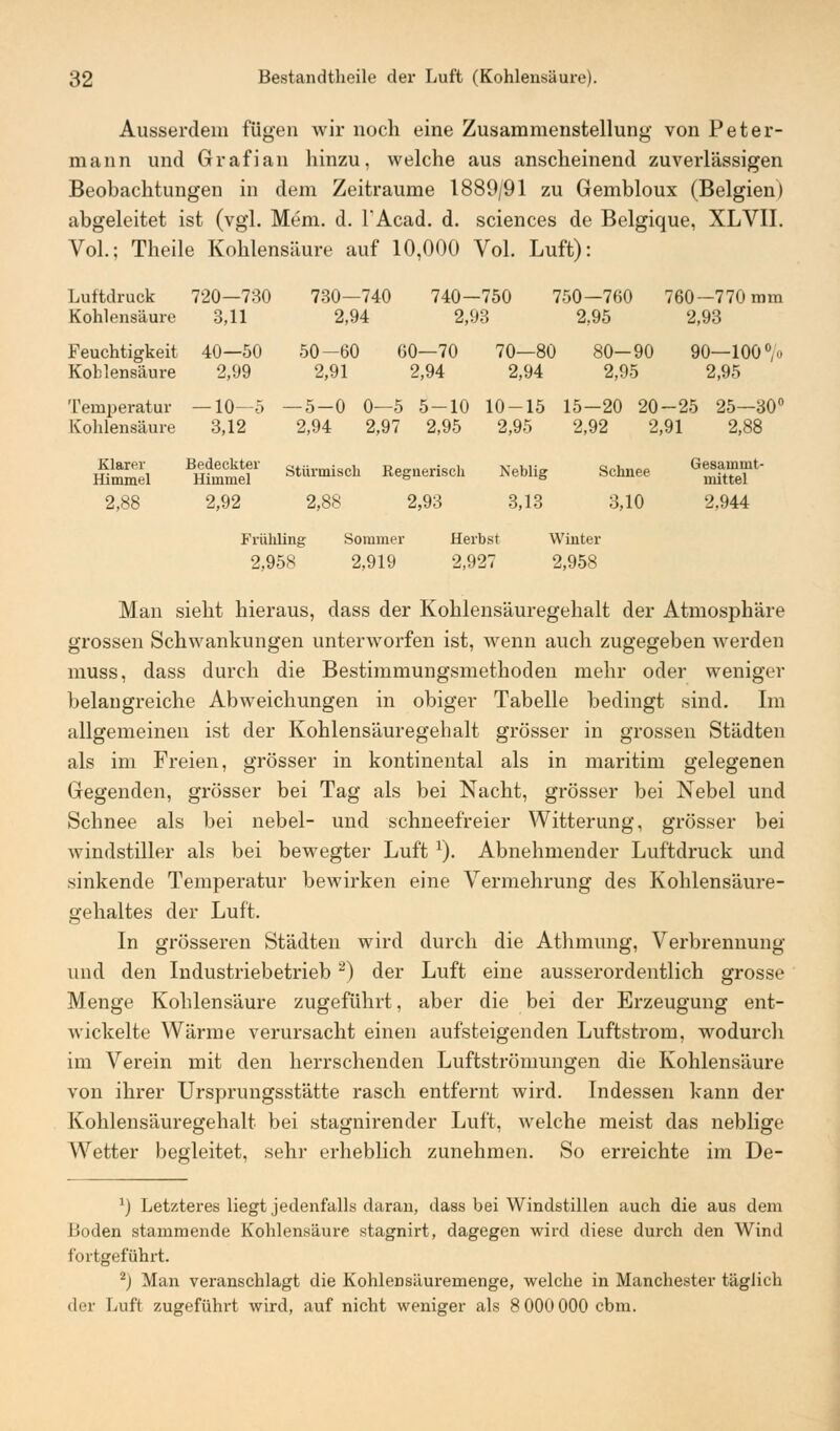 Ausserdem fügen wir noch eine Zusammenstellung von Peter- mann und Grafian hinzu, welche aus anscheinend zuverlässigen Beobachtungen in dem Zeiträume 1889/91 zu Gembloux (Belgien) abgeleitet ist (vgl. Mem. d. TAcad. d. sciences de Belgique, XLVII. Vol.; Theile Kohlensäure auf 10,000 Vol. Luft): Luftdruck 720—730 730—740 740—750 750—760 760-770 mm Kohlensäure 3,11 2,94 2,93 2,95 2,93 Feuchtigkeit 40—50 50-60 60—70 70—80 80-90 90—100 V Kohlensäure 2,99 2,91 2,94 2,94 2,95 2,95 Temperatur —10—5 —5-0 0—5 5-10 10-15 15-20 20-25 25—30° Kohlensäure 3,12 2,94 2,97 2,95 2,95 2,92 2,91 2,88 US Äef tausch Regnerisch Neblig Schnee «—' 2,88 2,92 2,88 2,93 3,13 3,10 2,944 Frühling Sommer Herbst Winter 2,958 2,919 2,927 2,958 Man sieht hieraus, dass der Kohlensäuregehalt der Atmosphäre grossen Schwankungen unterworfen ist, wenn auch zugegeben werden muss, dass durch die Bestimmungsmethoden mehr oder weniger belangreiche Abweichungen in obiger Tabelle bedingt sind. Im allgemeinen ist der Kohlensäuregehalt grösser in grossen Städten als im Freien, grösser in kontinental als in maritim gelegenen Gegenden, grösser bei Tag als bei Nacht, grösser bei Nebel und Schnee als bei nebel- und schneefreier Witterung, grösser bei windstiller als bei bewegter Luft 1). Abnehmender Luftdruck und sinkende Temperatur bewirken eine Vermehrung des Kohlensäure- gehaltes der Luft. In grösseren Städten wird durch die Athmung, Verbrennung und den Industriebetrieb2) der Luft eine ausserordentlich grosse Menge Kohlensäure zugeführt, aber die bei der Erzeugung ent- wickelte Wärme verursacht einen aufsteigenden Luftstrom, wodurch im Verein mit den herrschenden Luftströmungen die Kohlensäure von ihrer Ursprungsstätte rasch entfernt wird. Indessen kann der Kohlensäuregehalt bei stagnirender Luft, welche meist das neblige Wetter begleitet, sehr erheblich zunehmen. So erreichte im De- J) Letzteres liegt jedenfalls daran, dass bei Windstillen auch die aus dem I Soden stammende Kohlensäure stagnirt, dagegen wird diese durch den Wind fortgeführt. 2J Man veranschlagt die Kohlensäuremenge, welche in Manchester täglich der Luft zugeführt wird, auf nicht weniger als 8 000 000cbm.