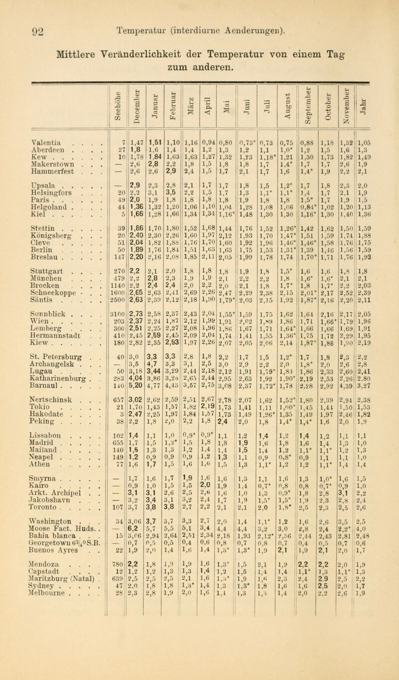 Mittlere Veränderlichkeit der Temperatur von einem Tag zum anderen. co u u cd N +3 CO u CS x> d) z ,0 \ . 3 03 a 0 p ■— CS < cc 3 £ 2 w3 S 03 — O a g CS > 1 CG !-5 fc < cp Ol O c Z Valentin .... 7 ! 1,47 1,51 1,10 1,16 0,94 0,80 0,73 0,73 0,75 0,88 1,18 1,32 1,05 Aberdeeu .... 27 1,8 1,6 1,1 1,4 1,2 1,3 1,2 1,1 1,0* 1,2 1,5 1,6 1,3 Kew 10 1,78 1,84 1,63 1,68 1,27 1,32 1,23 1,18* 1,21 1,30 1,73 1,82 1,49 Makerstown . . . — 2,0 2,8 2,2 1,8 1,5 1,8 [1,8 1,7 1,4* 1,7 1,7 2,6 1,9 Hammerfest . . . — 2,6 2,6 2,9 2,4 1,5 1,7 2,1 1,7 1,6 1,4* 1,9 2,2 2,1 20 2,9 2,2 2,3 3,1 2,8 3,5 2,1 2,2 1,7 1,5 1,7 1,7 1,8 1,3 1,5 1,1* 1,2* 1,1' 1,7 1,1 1,8 1,7 2,8 2,0 2,1 1,9 Helsingfors . . . Paris 49 44 2,0 1,36 1,9 1,32 1,8 1,20 1,8 1,06 1,8 1,10 1,8 1,04 1,9 1,28 1,8 1,08 1,8 1,06 1,5* 0,84* 1,7 1,02 1,9 ) 1,5 Helgoland .... 1,20,1,13 Kiel ... 5 1,66 1,28 1,66 1,34 1,34 1,16* 1,48 1,30 1,30 1,26* 1,16* 1,30 1,62 1.40 1,36 Stettin 39 1,86 1,70 1,80 1,52 1,68 1,44 1,76 ) 1,52 1,42 1,50 1,59 Königsberg . . . 20 2.40 2,30 2,26 1,60 1,97 2,12 1,93 1,70 1,47* 1,51 1,59 1,74 1,88 51 2,04 1,82 1,88 1,76 1,70 1,60 1,92 1,96 1,46* 1,46* 1,58 l, 76 1,75 Berlin 50 1,89 1,76 1,84 1,51 1,63 1,63 1,75 1,53 1,31* 1,39 1,46 1,56 1,59 147 2,20 2,16 2,08 |1,85 2,11 2,05 1,99 1,78 1,74 1,70* 1,71 1.76 1,92 Stuttgart .... 270 2,2 2,1 2,0 1,8 1,8 1,8 1,9 13 1,5* 1,6 1,6 1,8 1,8 München . . . 479 2,2 2,8 2,3 1,9 1,9 2,1 2,2 2,2 1,8 1,6* 1,6* 2.1 2,1 Brocken .... 1140 2,2 2,4 2,4 2,0 2,2 2,0 2,1 1,8 1,7* 1,8 1,7* 2.2 2,03 Schneekoppe - . . 1600 2,65 2,63 2,-11 2,69 2,26 2,47 2,29 2,38 2,15 2,01* 2,17 2,'52 2,39 Säntis 2500 2,63 2,39 2,12 2,18 1,90 1,79* 2,03 2,15 1,92 1,87* 2,16 2,20 2,11 Sonnblick .... 3100 2,73 2,58 2,37 2,43 2,04 1,55* 1,59 1,75 1,62 1,64 2,16 2,17 2,05 Wien 203 300 2,37 2,51 2,24 2,25 1,87 2,27 2,12 2,08 1,99 1,96 1,91 1,86 2,02 1,67 1,HB 1,71 1,86 1,64* 1,71 1,66 1,66* 1,66 l,79l 1,96 Lemberg .... 1,69 l.'.'l Hermannstadt . . 410 2,45 2,59 2,45 2,09 2,04 1,74 1,41 1,55 1,36* 1,75 1,72 2,291 1,95 180 2,82 2,35 2,93 1,97 2,26 2,07 (2,05 2,06 2,14 1,87* 1,88 1,90 2,19 St. Petersburg . . 40 3,0 3,3 3,3 |2,8 1,8 2,2 1,7 1,5 1,2* 1,7 1,8 2,3 2,2 Archangelsk . . . — 3,5 V 3,3 i3'1 2,5 3,0 2,9 2,2 2,0 1,8* 2,0 2,6 2,8 Lugau ... 50 3,18 3,44 3,29 |2,44 2,18 2,12 1,91 1,79' 1,83 1,86 2,33 2,60 2,41 Katharinenburg . . 283 4,04 3,86 3,26 2,65 2,44 2,95 2,63 1,92 1,90* 2.19 2,53 2,26 2,80 110 5,20 4,77 4,43 3,57 2,75 3,08 2,37 1,72* 1,78 2,28 2,92 4,39 .3,27 Nertschinsk . . . 657 3,02 2,62 2,59 2,51 2,67 2,78 2,07 1,62 1,52* 1,80 2,39 2,91 2,38 Tokio . 21 1,70 1,43 1,57 1,82 2,19 1,73 1,41 1.11 1,00* 1,45 1,4t 1,50 1,53 Hakodate 3 2.47 2,25 1,97 1,84 L,57 1,73 1,49 1,26* 1,35 1,49 1,97 2,461 1,82 Peking . 38 2,2 1,8 2,0 2,2 1,8 2,4 2,0 1,8 1,4* 1,1* 1,6 2.0 1,9 Lissabon 102 1,4 1,1 1,0 0,9* 0,9* 1,1 1,2 ',4 1,2 1,4 1,2 1,1 1,1 655 1,7 1,5 1,2* 1,5 1,8 1,3 1,9 1,6 1,8 1,6 1,4 1,3 1,0 Mailand . • . 140 1,6 1,3 1,3 1,2 1,4 1,4 1,5 1,1 1,2 1,1* 1,1* 1,2 1,3 Neapel . 149 1,2 0,9 0,9 0,9 1,2 1,3 1,1 0,9 0,8* 0,9 1,1 1,1 1,0 Athen 77 1,6 1,7 1,5 1,6 1,6 1,5 1,3 1,1* 1,2 1,2 M* 1,4 1,4 Smyrna . 1,7 1,6 1,7 1,9 1,6 1,6 1,3 1,1 1,6 1,3 1,0* 1,6 1,5 — 0,9 1,0 1,5 1,5 2,0 1,9 1,4 0,7* 0,8 0,8 0,7* °,9 1,0 Arkt. Archipel . . — 3,1 3,1 2,6 2,5 2,6 1,6 1,0 1,3 0,9* 1,8 2,8 3,1 2,2 ■Takobshavn . . . — 3,2 3,4 3,1 3,2 2,1 1,7 1,9 1,5* 1,5* 1,9 2,3 2,8 2,4 107 3,7 3,8 3,8 2,7 2,2 2,1 2,1 2,0 1.8* 2,5 2,3 2,5 2,6 Washington . . . 34 3,06 3,7 3,7 3,3 2,7 2,0 1,4 l.l* 1,2 1,6 2,6 3,5 2,5 Moose Fact. Huds. . — 6,2 5,7 5,5 5,1 3,4 4,4 4,4 3,2 3,0 1 2,8 2,4 2,2* 1,') Bahia blanca . . . 15 3,06 2,94 2,64 2,51 2,34 2,18 1,93 2,12* 2,S6 ! 2,44 2,43 2,81 2,48 Georgetown 6^0 s.B. — 0,7 0,5 0,5 0,4 0,6 0,8 0,7 0,8 0,7 0,4 0,5 ii.V 0,6 Buenos Ayres . . 22 1,9 2,0 1,4 1,6 1,4 1,3* 1,3* 1,9 2,1 1,9 2,1 2,0 1,7 Mendoza .... 780 2,2 1,« i,'1 1,9 1,6 1,3* 1,5 2,1 1,9 2,2 2,2 2,0 1,9 Capstadt .... 12 1,2 1,2 1,3 1,3 1,4 1,2 1,5 1,4 1,4 1,1* 1,3 1,1* |l,3 Maritzburg fNatal) 639 2,5 2,5 2,5 2,1 1,6 1,»* 1,9 1,« 2,3 2,4 29 2,5 2,2 Sydney 47 2,0 1,8 1,« 1,3* 1,4 1,3 1,3* 1,8 1,6 1,6 2,5 2, 1,7