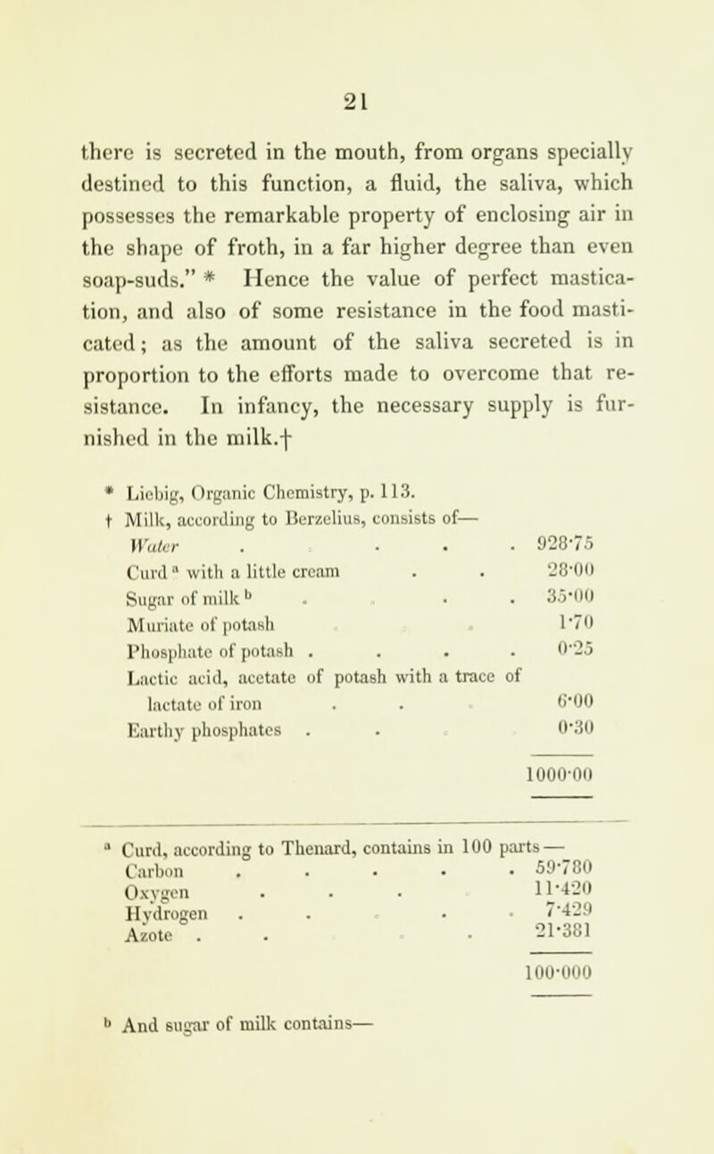 there is secreted in the mouth, from organs specially destined to this function, a fluid, the saliva, which possesses the remarkable property of enclosing air in the shape of froth, in a far higher degree than even soap-suds. * Hence the value of perfect mastica- tion, and also of some resistance in the food masti- cated ; as the amount of the saliva secreted is in proportion to the efforts made to overcome that re- sistance. In infancy, the necessary supply is fur- nished in the milk.f * Licbig, Organic Chemistry, p. 113. t Milk, according to Berzelius, consists of— Water . ... 92875 Curd* with a little cream . . 28-00 Sugar of milkb ■ 35-00 Muriate of potash 1*70 Phosphate of potash .... 0*25 Lactic acid, acetate of potash with a trace of lactate of irun . . 6-00 Earthy phosphates . . 030 luou-nii a Curd, according to Thenard, contains in 1U0 parts — Carbon 69780 Oxygen . - . n-420 Hydrogen . . • 7429 Azote  . . 21-381 100-000 '' And sugar of milk contains—