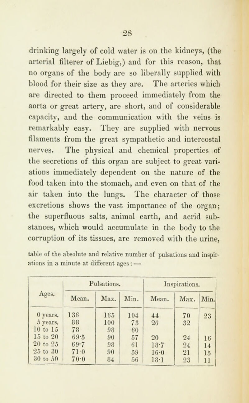 drinking largely of cold water is on the kidneys, (the arterial filterer of Liebig,) and for this reason, that no organs of the body arc so liberally supplied with blood for their size as they are. The arteries which are directed to them proceed immediately from the aorta or great artery, are short, and of considerable capacity, and the communication with the veins is remarkably easy. They are supplied with nervous filaments from the great sympathetic and intercostal nerves. The physical and chemical properties of the secretions of this organ are subject to great vari- ations immediately dependent on the nature of the food taken into the stomach, and even on that of the air taken into the lungs. The character of those excretions shows the vast importance of the organ; the superfluous salts, animal earth, and acrid sub- stances, which would accumulate in the body to the corruption of its tissues, are removed with the urine, tabic of the absolute and relative number of pulsations and inspir- ations in a minute at different ages: — Ages. Pulsations. Inspirations. Mean. Max. Min. Mean. Max. Min. 0 vears. 136 1G5 104 44 70 23 5 years. 88 100 73 26 32 10 to 15 78 98 60 15 to 20 C9-5 90 57 20 24 16 20 to 25 69-7 98 61 18-7 24 14 25 to 30 710 90 59 1G-0 21 lfi 30 to 50 70-0 84 56 18-1 23 11