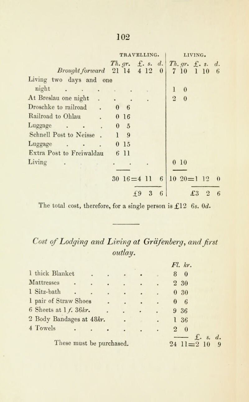 TRAVELLING LIVING. Th. gr. £. s. d. Th. or. £. s. d. Brought forward 21 14 4 12 0 7 10 1 10 6 Living two days and one night 1 0 At Brcslau one night . 2 0 Droschke to railroad 0 6 Railroad to Ohlau 0 16 Luggage 0 5 Schncll Post to Neisse . 1 9 Luggage 0 IS Extra Post to Kreiwaldau 6 11 Living 0 10 30 16: = 4 11 6 10 20=1 12 0 19 3 6 £3 2 6 The total cost, therefore , for a single person is £12 6s. Orf. Cost of Lodging and Living at Griifenberg, and first outlay. 1 thick Blanket Mattresses 1 Sitz-bath 1 pair of Straw Shoes 6 Sheets at 1/. 36/Ct. 2 Body Bandages at 48£r. 4 Towels These must be purchased. Fl kr. 8 0 2 30 0 30 0 6 9 36 1 36 2 24 0 11 = £. =2 8. 10