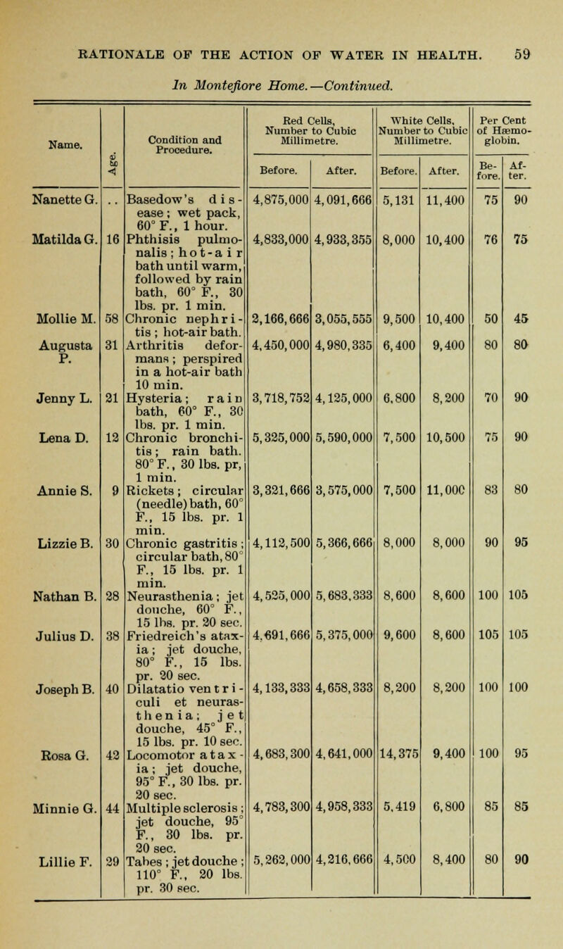 In Montefiore Home.—Continued. Red Cells, White Cells, Per Cent Number to Cubic Number to Cubic of Haemo- Name. Condition and Procedure. Millimetre. Millimetre. globin. Before. After. Before. After. Be- fore. Af- ter. Nanette G. Basedow's dis- ease ; wet pack, 60° F., 1 hour. 4,875,000 4,091,666 5,131 11,400 75 90 Matilda G. 16 Phthisis pulmo- nalis ; ho t-a i r bath until warm, followed by rain bath, 60° F., 30 lbs. pr. 1 min. 4,833,000 4,933,355 8,000 10,400 76 75 Mollie M. 58 Chronic nephri- tis ; hot-air bath. 2,166,666 3,055,555 9,500 10,400 50 45 Augusta 31 Arthritis defor- 4,450,000 4,980,335 6,400 9,400 80 80 P. mans ; perspired in a hot-air bath 10 min. Jenny L. 21 Hysteria; rain bath, 60° F., 30 lbs. pr. 1 min. 3,718,752 4,125,000 6,800 8,200 70 90 Lena D. 12 Chronic bronchi- tis ; rain bath. 80 F., 30 lbs. pr, 1 min. 5,325,000 5,590,000 7,500 10,500 75 90 Annie S. 9 Rickets ; circular (needle) bath, 60° F., 15 lbs. pr. 1 min. 3,321,666 3,575,000 7,500 11,000 83 80 Lizzie B. 30 Chronic gastritis ; circular bath, 80° F., 15 lbs. pr. 1 min. 4,112,500 5,366,666 8,000 8,000 90 95 Nathan B. 28 Neurasthenia; jet douche, 60° F., 15 lbs. pr. 20 sec. 4,525,000 5,683,333 8,600 8,600 100 105 Julius D. 38 Friedreich's atax- ia ; jet douche, 80° F., 15 lbs. pr. 20 sec. 4,691,666 5,375,000 9,600 8,600 105 105 Joseph B. 40 Dilatatio ventri- culi et neuras- thenia; jet douche, 45° F., 15 lbs. pr. 10 sec. 4,133,333 4,658,333 8,200 8,200 100 100 Rosa G. 42 Locomotor atax- ia ; jet douche, 95°F.,30 lbs. pr. 20 sec. 4,683,300 4,641,000 14,375 9,400 100 95 Minnie G. 44 Multiple sclerosis; jet douche, 95° F., 30 lbs. pr. 20 sec. 4,783,300 4,958,333 5,419 6,800 85 85 Lillie F. 29 Tabes ; jet douche ; 110° F., 20 lbs. 5,262,000 4,216,666 4,500 8,400 80 90 pr. 30 sec.