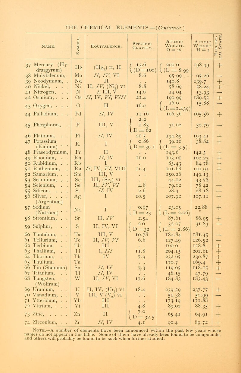 Name. J 0 n S > Equivalence. Specific Gravity. Atomic Weight. O = 16. Atomic Weight. H = 1 J. w J J w < u 37 Mercury (Hy- drargyrum) Hg (Hg,) 11, H f 13-6 \(D = ioo) j 200.0 \(L = 8.99 19S.49 + 38 Molybdenum, Mo //, IV, VI 8.6 95-99- 95-26 — 39 Neodymium, . Nd II . 140.8 139-7 + 40 Nickel, . . . Ni II, IV, (Ni2) vi 8.8 58.69 58.24 + 41 Nitrogen, . . N /, III, V 14.0 14.04 13-93 — 42 Osmium, . . . Os //, IV, VI, VIII 21.4 190.99 I89-55 + 43 Oxygen> . . . 0 II 16.0 f 16.0 \(L = i.439) 15-88 44 Palladium, . . Pd 77, IV 11.16 C 2.2 1-83 106.36 105.56 + 45 Phosphorus, P III, V 31.02 30.79 (D = 62 46 Platinum, . . Pt II, IV 21-5 194.89 I93.4I + 47 Potassium K I / 0.86 \D = 39.i / 39-H l(L = 3-5) 38.82 + (Kalium) 48 Praseodymium, Pr II . I43-6 142.5 + 49 Rhodium, . . Rh 77, IV II.O 103.01 102.23 + 50 Rubidium, . . Rb I . 85-43 84.78 + 51 Ruthenium, Ru II, IV, VI, VIII 11.4 101.68 100.91 + 52 Samarium, . . Sm III, V 150.26 ^9-U 53 Scandium, . . Sc III, (Sc2) vi . 44.12 43-78 54 Selenium, . . Se 11, IV, VI 4.8 79.02 7842 — 55 Silicon, . . . Si II, IV 2.6 28.4 28.18 — 56 Silver, .... Ag I 10.5 107.92 107.11 + (Argentum) 57 Sodium Na I [ 0.97 I D = 23 / 23.05 \ (L = 2.06) 22.88 + (Natrium) * ' * 58 Strontium, . . Sr II, IV 2-54 87.61 86.95 + 59 Sulphur, . . . S II, IV, VI J 20 \D=32 f 32-07 { (L = 2.86) 31-83 60 Tantalum, . . Ta III, V 10.78 182.84 181.45 — 61 Tellurium, . . Te II, IV, VI 6.6 127.49 126.52 — 62 Terbium, . .. Tb III 160.0 158.8 + 63 Thallium, . . Tl I, III 11.8 204.15 202.61 + 64 Thorium, . . Th IV 7-9 232.65 230.87 + 65 Thulium, Tu 170.7 169.4 + 66 Tin (Stannum) Sn II, IV 7-3 119.05 118.15 + 67 Titanium, . . Ti II, IV . 48.15 47-79 —- 68 Tungsten, . . W II, IV, VI 17.6 184.83 183.43 — (Wolfram) 69 Uranium, . . u II, IV, (Ur2) vi 18.4 239-59 237-77 + 70 Vanadium, . . V III, V (V2) vi , 51-38 5o.99 — 71 Ytterbium, . . Yb III , . 173-19 171.88 72 Yttrium, . . . Yt III 4.8 89.02 88-35 + 73 Zinc, .... Zn II f 7.0 t D = 32.5 65-41 64.91 + 74 Zirconium, . . Zr II, IV 4.1 90.4 89.72 + Note.—A number of elements have been announced within the past few years whose names do not appear in this table. Some of them have already been found to be compounds, and others will probably be found to be such when further studied.