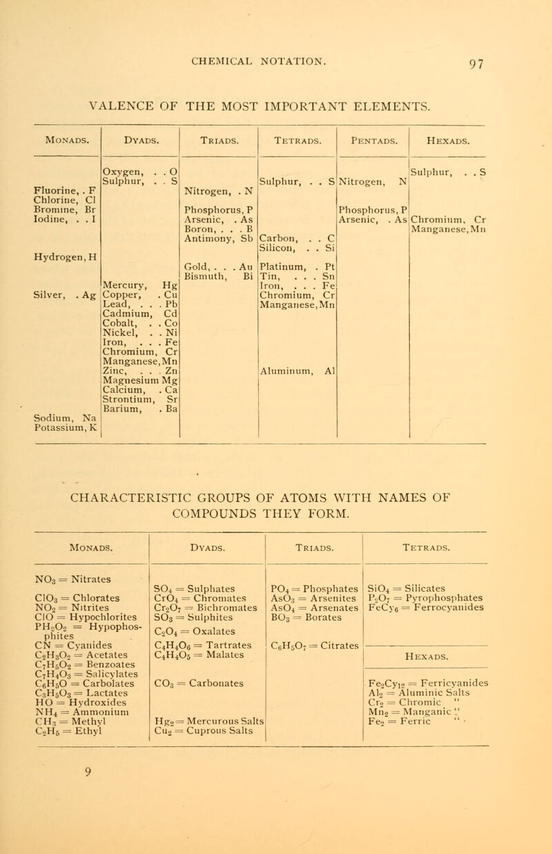 VALENCE OF THE MOST IMPORTANT ELEMENTS. Monads. Dyads. Triads. Tetrads. Pentads. Hexads. Oxygen, . . O Sulphur, . . S Sulphur, . . S Sulphur, . . S Nitrogen, N Fluorine, . F Nitrogen, . N Chlorine, CI Bromine, Br Phosphorus, P Phosphorus, P Iodine, . . I Arsenic, . As Boron, . . . B Antimony, Sb Carbon, . . C Silicon, . . Si Arsenic, . As Chromium, Cr Manganese, Mn Hydrogen, H Mercury, Hg Gold, . . . Au Bismuth, Bi Platinum, . Pt Tin, . . . Sn Iron, . . . Fe Silver, . Ag Copper, . Cu Lead, . . . Pb Cadmium, Cd Cobalt, . . Co Nickel, . . Ni Iron, . . . Fe Chromium, Cr Manganese,Mn Zinc, . . . Zn Magnesium Mg Calcium, . Ca Strontium, Sr Barium, . Ba Chromium, Cr Manganese,Mn Aluminum, Al Sodium, Na Potassium, K CHARACTERISTIC GROUPS OF ATOMS WITH NAMES OF COMPOUNDS THEY FORM. Monads. Dyads. Triads. Tetrads. NO3 = Nitrates CIO3 = Chlorates N02 = Nitrites CIO = Hypochlorites PH2O2 = Hypophos- phites CN = Cyanides C2H3O2 = Acetates C7H5O0 = Benzoates SO4 = Sulphates CrC>4 = Chromates Cr207 = Bichromates SO3 = Sulphites C0O4 = Oxalates C4H4O6 = Tartrates C4H4O5 = Malates CO3 = Carbonates Hg2= Mercurous Salts Cu2 = Cuprous Salts PO4 = Phosphates As63 = Arsenites ASO4 = Arsenates BO3 = Borates CeHsO; = Citrates Si04 = Silicates P0O7 = Pyrophosphates FeC>'6 = Ferrocyanides Hexads. C7H4O3 = Salicylates C6H50 = Carbolates C3H5O3 = Lactates HO = Hydroxides NH4 = Ammonium CHi= Methyl C2HB = Ethyl Fe2Cyi2 = Ferricyanides AU = Aluminic Salts Cr2 = Chromic  Mn2 = Manganic '.' Fe2 = Ferric  ■