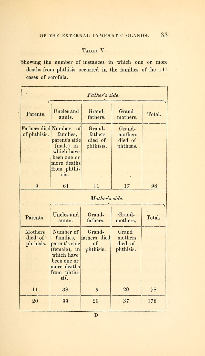 Table V. Showing the number of instances in which one or more deaths from phthisis occurred in the families of the 141 cases of scrofula. r Father's side. ~^ Parents. Uncles and aunts. Grand- fathers. Grand- mothers. Total. Fathers died Number of Grand- Grand- of phthisis. families, fathers mothers parent's side died of died of (male), in phthisis. phthisis. which have been one or more deaths from phthi- sis. 9 61 11 17 98 Mother's side. —^ Parents. Uncles and aunts. Grand- fathers. Grand- mothers. Total. Mothers Number of Grand- Grand died of families, fathers died mothers phthisis. parent's side of died of (female), in phthisis. phthisis. which have been one or more deaths from phthi- sis. 11 38 9 20 78 20 99 20 37 176