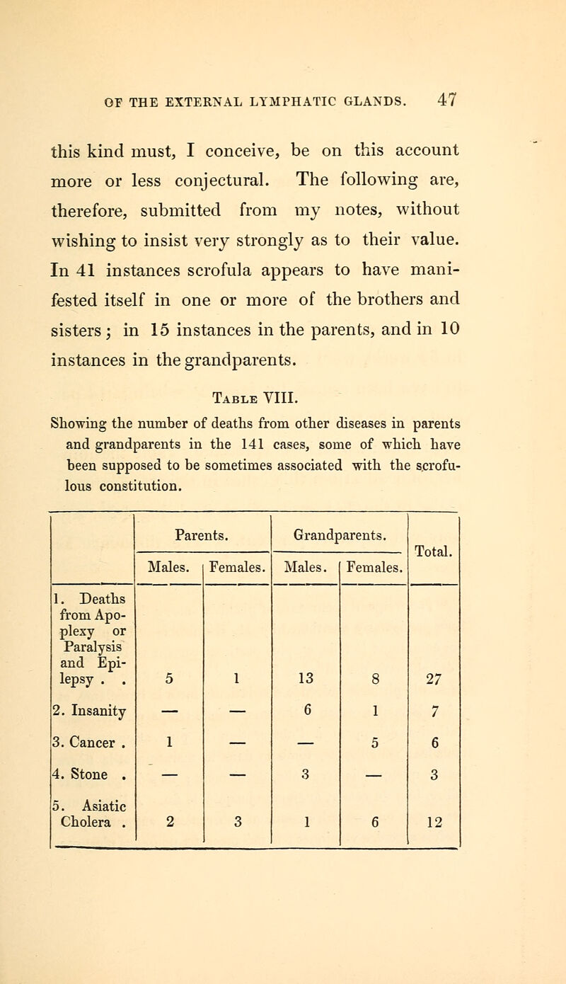 this kind must, I conceive, be on this account more or less conjectural. The following are, therefore, submitted from my notes, without wishing to insist very strongly as to their value. In 41 instances scrofula appears to have mani- fested itself in one or more of the brothers and sisters ; in 15 instances in the parents, and in 10 instances in the grandparents. Table VIII. Showing the number of deaths from other diseases in parents and grandparents in the 141 cases, some of which have been supposed to be sometimes associated with the scrofu- lous constitution. Parents. Grandparents. Total. Males. Females. Males. Females. 1. Deaths from Apo- plexy or Paralysis and Epi- lepsy . . 2. Insanity 3. Cancer . 4. Stone . 5. Asiatic Cholera . 5 1 2 1 3 13 6 3 1 8 1 5 6 27 7 6 3 12